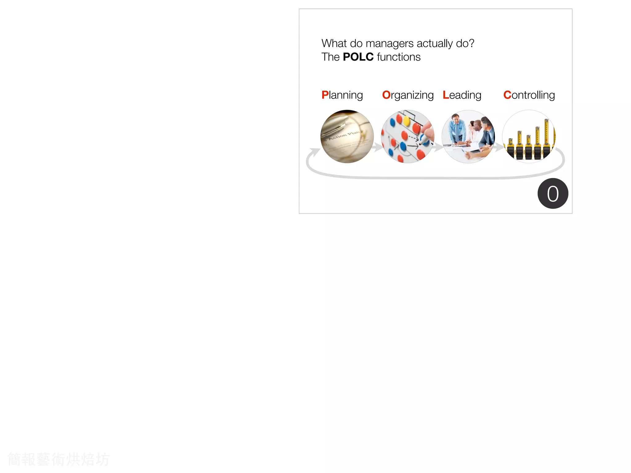 What do managers actually do?
The POLC functions
Planning Organizing ControllingLeading
0
簡報藝術烘焙坊
 