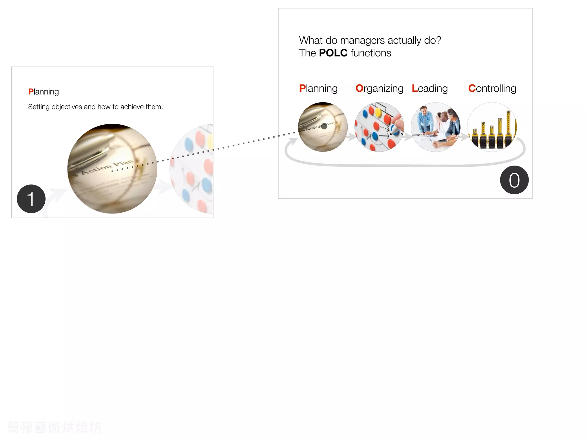 What do managers actually do?
The POLC functions
Planning Organizing ControllingLeading
0
Planning
Setting objectives and how to achieve them.
1
簡報藝術烘焙坊
 