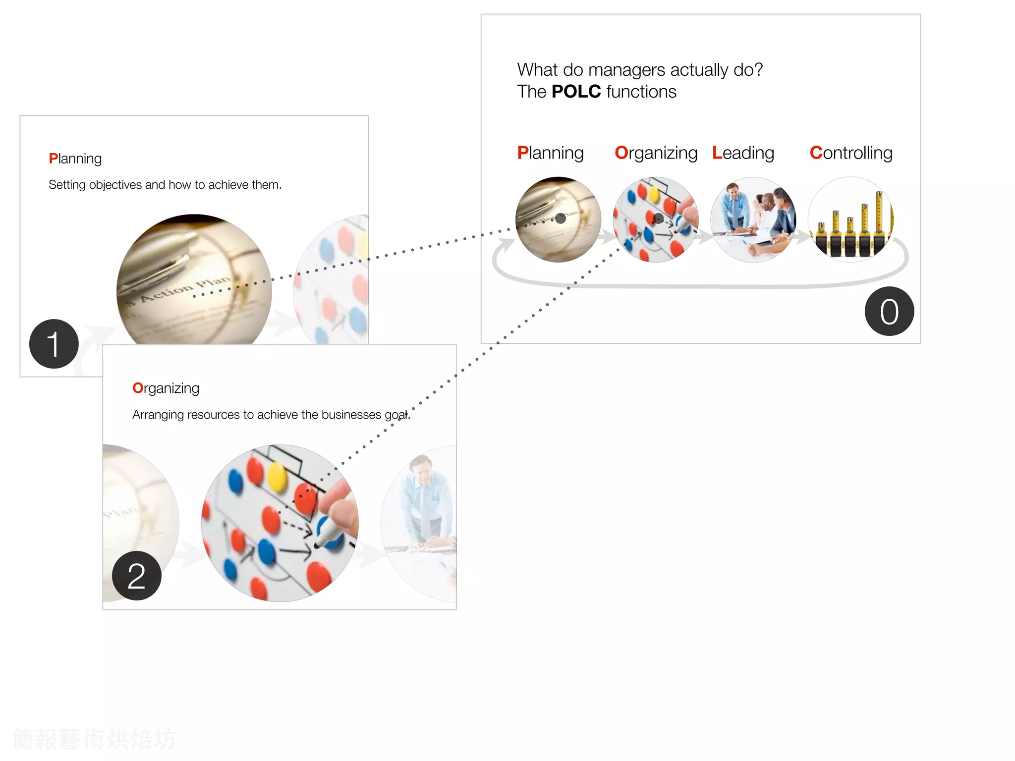 What do managers actually do?
The POLC functions
Planning Organizing ControllingLeading
0
Planning
Setting objectives and how to achieve them.
1
Organizing
Arranging resources to achieve the businesses goal.
2
簡報藝術烘焙坊
 