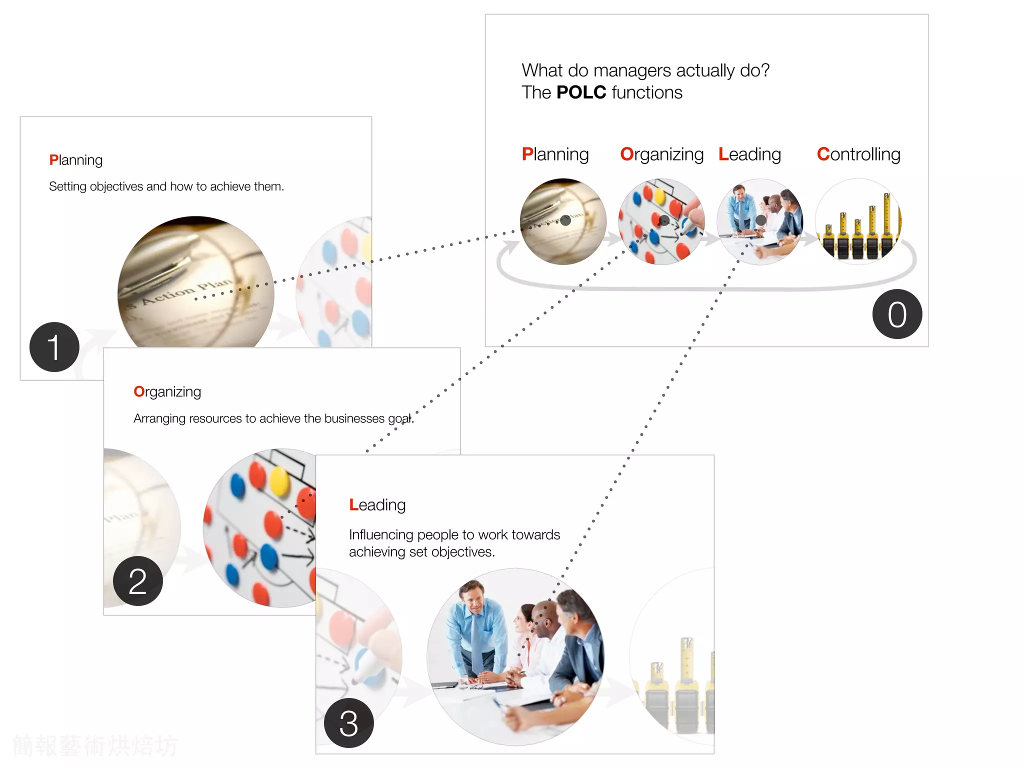 What do managers actually do?
The POLC functions
Planning Organizing ControllingLeading
0
Planning
Setting objectives and how to achieve them.
1
Organizing
Arranging resources to achieve the businesses goal.
2
Leading
Inﬂuencing people to work towards
achieving set objectives.
3
簡報藝術烘焙坊
 