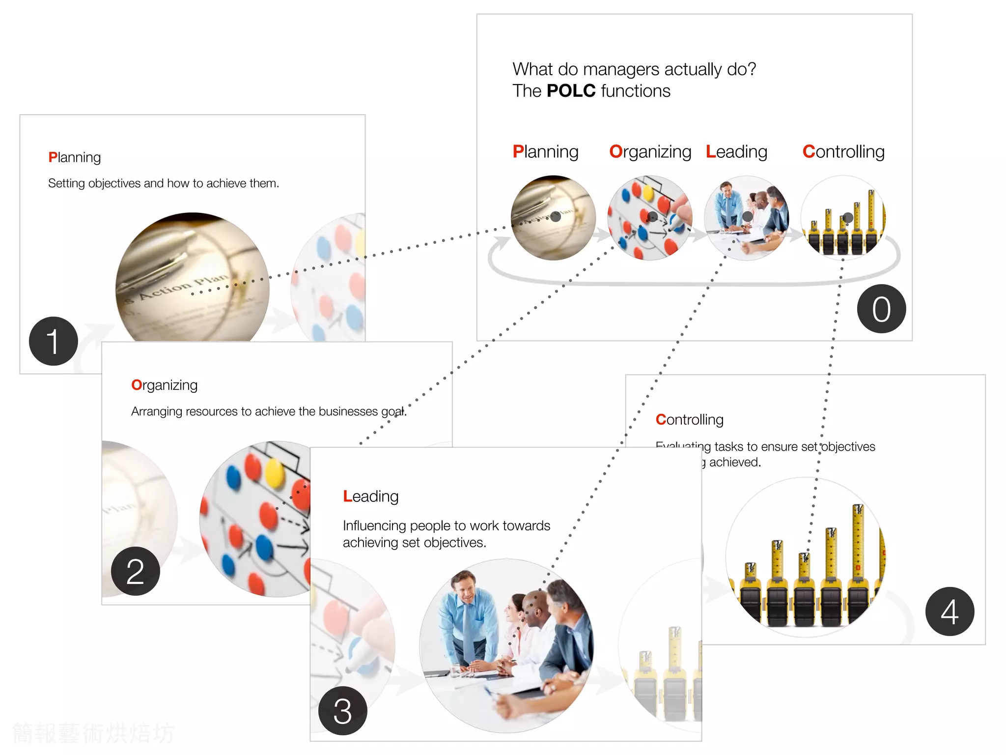 What do managers actually do?
The POLC functions
Planning Organizing ControllingLeading
0
Planning
Setting objectives and how to achieve them.
1
Organizing
Arranging resources to achieve the businesses goal.
2
Controlling
Evaluating tasks to ensure set objectives
are being achieved.
4
Leading
Inﬂuencing people to work towards
achieving set objectives.
3
簡報藝術烘焙坊
 