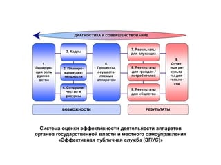 Система оценки эффективности деятельности аппаратов
органов государственной власти и местного самоуправления
«Эффективная публичная служба (ЭПУС)»
 