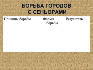 БОРЬБА ГОРОДОВБОРЬБА ГОРОДОВ
С СЕНЬОРАМИС СЕНЬОРАМИ
Причины борьбы Формы
борьбы
Результаты
 