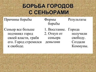 БОРЬБА ГОРОДОВБОРЬБА ГОРОДОВ
С СЕНЬОРАМИС СЕНЬОРАМИ
Причины борьбы Формы
борьбы
Результаты
Сеньор все больше
подчинял город
своей власти, грабя
его. Город стремился
к свободе.
1. Восстание.
2. Откуп от
сеньора
деньгами
Города
получили
свободу.
Создали
Коммуны.
 
