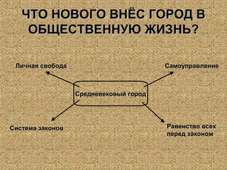 ЧТО НОВОГО ВНЁС ГОРОД ВЧТО НОВОГО ВНЁС ГОРОД В
ОБЩЕСТВЕННУЮ ЖИЗНЬ?ОБЩЕСТВЕННУЮ ЖИЗНЬ?
Средневековый городСредневековый город
Личная свободаЛичная свобода СамоуправлениеСамоуправление
Равенство всехРавенство всех
перед закономперед законом
Система законовСистема законов
 