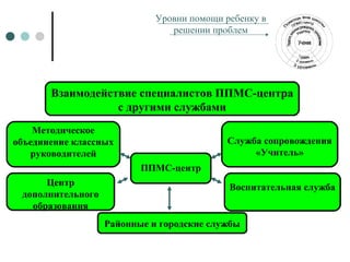 Презентация ППМС Команда | PPT