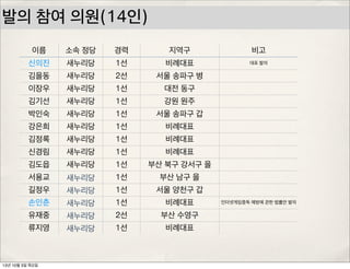발의 참여 의원(14인)
이름 소속 정당 경력 지역구 비고
신의진 새누리당 1선 비례대표 대표 발의
김을동 새누리당 2선 서울 송파구 병
이장우 새누리당 1선 대전 동구
김기선 새누리당 1선 강원 원주
박인숙 새누리당 1선 서울 송파구 갑
강은희 새누리당 1선 비례대표
김정록 새누리당 1선 비례대표
신경림 새누리당 1선 비례대표
김도읍 새누리당 1선 부산 북구 강서구 을
서용교 새누리당 1선 부산 남구 을
길정우 새누리당 1선 서울 양천구 갑
손인춘 새누리당 1선 비례대표 인터넷게임중독 예방에 관한 법률안 발의
유재중 새누리당 2선 부산 수영구
류지영 새누리당 1선 비례대표
13년 10월 3일 목요일
 