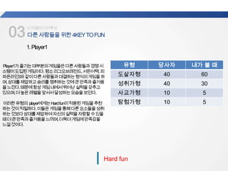 03다른사람들을위한4KEYTOFUN
업계
평균
디지털미디어특강
Hard fun
1.Player1
Player1가즐기는대부분의게임을은다른사람들과경쟁시
스템이도입된게임이다.평소리그오브레전드,서든어택,피
파온라인3와같이다른사람들과대결하는형식의게임을하
며,상대를제압하고승리를쟁취하는것에큰만족과즐거움
을느낀다.때문에항상게임내에서뛰어난실력을갖추고
있으며,더높은레벨을앞서서달성하는모습을보인다.
이러한유형의 player에게는Hardfun이적용된게임을추천
하는것이적절하다.이들은게임을통해다른요소들을성취
하는것보다상대를제압하여자신의실력을자랑할수있을
때더큰만족과즐거움을느끼며,더욱더게임에만족감을
느낄것이다.
유형 당사자 내가 볼 때
도살자형 40 60
성취가형 40 30
사교가형 10 5
탐험가형 10 5
 