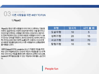 03다른사람들을위한4KEYTOFUN
업계
평균
디지털미디어특강
People fun
1.Player2
Player2는항상다른사람들과이야기하고교류하는것을좋
아한다.일상에서도다양한모임에참석하는것을좋아하고
자신이알지못하는사람들이참석하는모임이라고할지라
도전혀꺼려하지않고오히려새로운사람들과이야기나눌
수있다는것에즐거워한다.온라인상에서도트위터,페이스
북,카카오스토리등다양한sns를모두사용하고있으며항
상새로운정보를업로드하고다른사람들과의소통을통해
즐거움을느낀다.
때문에player2에게는peoplefun요소가적용된게임을추천
하는것이적절해보인다.단순히개인이게임을즐기고만족
하는것이아닌게임을통해다른사람과의교류와의사소통,
rhedehd의목적을달성할수있는게임에서재미를느낄것이
다.
유형 당사자 내가 볼 때
도살자형 10 5
성취가형 20 15
사교가형 60 70
탐험가형 10 10
 
