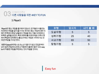 03다른사람들을위한4KEYTOFUN
업계
평균
디지털미디어특강
Easy fun
3.Player3
Player3은평소게임을즐겨하지않는다.친구들과어울리는
자리에서게임을같이즐기기는하지만,평소게임에대한이
해가부족하여항상남들보다게임을하는것을어려워하고
부족한실력을보인다.특히캐릭터를자유자재로다루지못
하여복잡한인터페이스를요구하는게임은시작하기도전
에큰부담을가지곤한다.
때문에player3에게는남녀노소가즐기기쉽고진입장벽이
낮아쉽게게임에도전하고적응하여플레이할수있는easy
fun이적용된게임을추천하는것이적절할것이다.
유형 당사자 내가 볼 때
도살자형 5 5
성취가형 25 40
사교가형 65 50
탐험가형 5 5
 