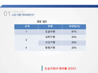 01나는어떤게이머인가?
업계
평균
디지털미디어특강
도살자형의 형태를 보인다.
종합 결과
순위 유형 퍼센트(%)
1 도살자형 87%
2
성취가형 53%
사교가형 53%
4 탐험가형 20%
 