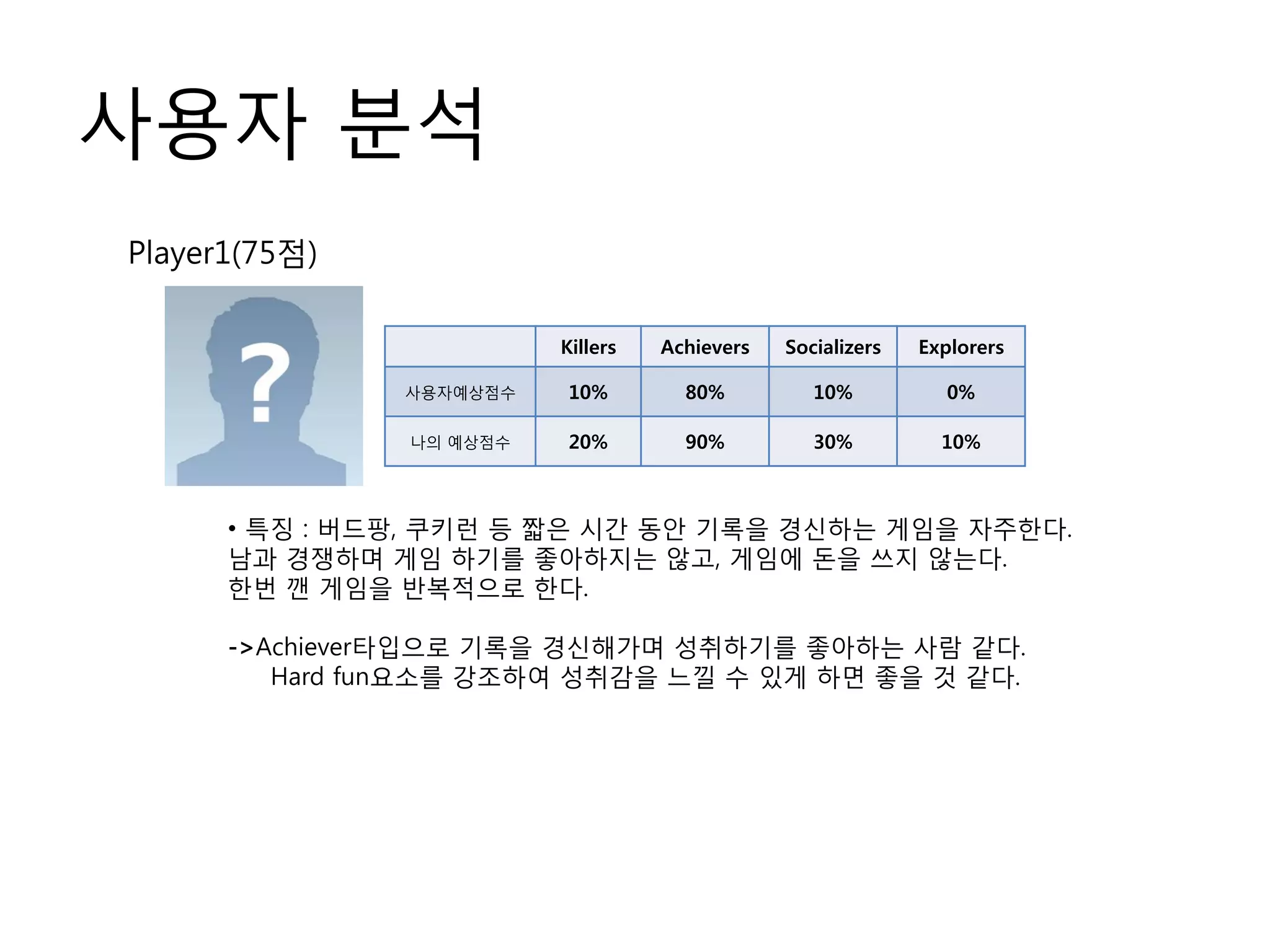 사용자 분석
• 특징 : 버드팡, 쿠키런 등 짧은 시간 동안 기록을 경신하는 게임을 자주한다.
남과 경쟁하며 게임 하기를 좋아하지는 않고, 게임에 돈을 쓰지 않는다.
한번 깬 게임을 반복적으로 한다.
->Achiever타입으로 기록을 경신해가며 성취하기를 좋아하는 사람 같다.
Hard fun요소를 강조하여 성취감을 느낄 수 있게 하면 좋을 것 같다.
Player1(75점)
Killers Achievers Socializers Explorers
사용자예상점수 10% 80% 10% 0%
나의 예상점수 20% 90% 30% 10%
 