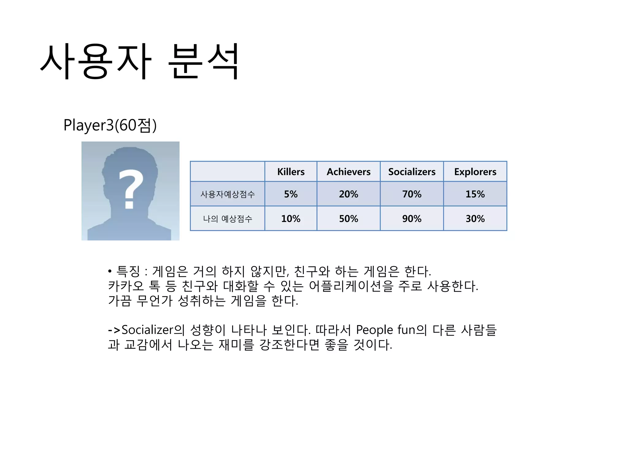 사용자 분석
• 특징 : 게임은 거의 하지 않지만, 친구와 하는 게임은 한다.
카카오 톡 등 친구와 대화할 수 있는 어플리케이션을 주로 사용한다.
가끔 무언가 성취하는 게임을 한다.
->Socializer의 성향이 나타나 보인다. 따라서 People fun의 다른 사람들
과 교감에서 나오는 재미를 강조한다면 좋을 것이다.
Player3(60점)
Killers Achievers Socializers Explorers
사용자예상점수 5% 20% 70% 15%
나의 예상점수 10% 50% 90% 30%
 