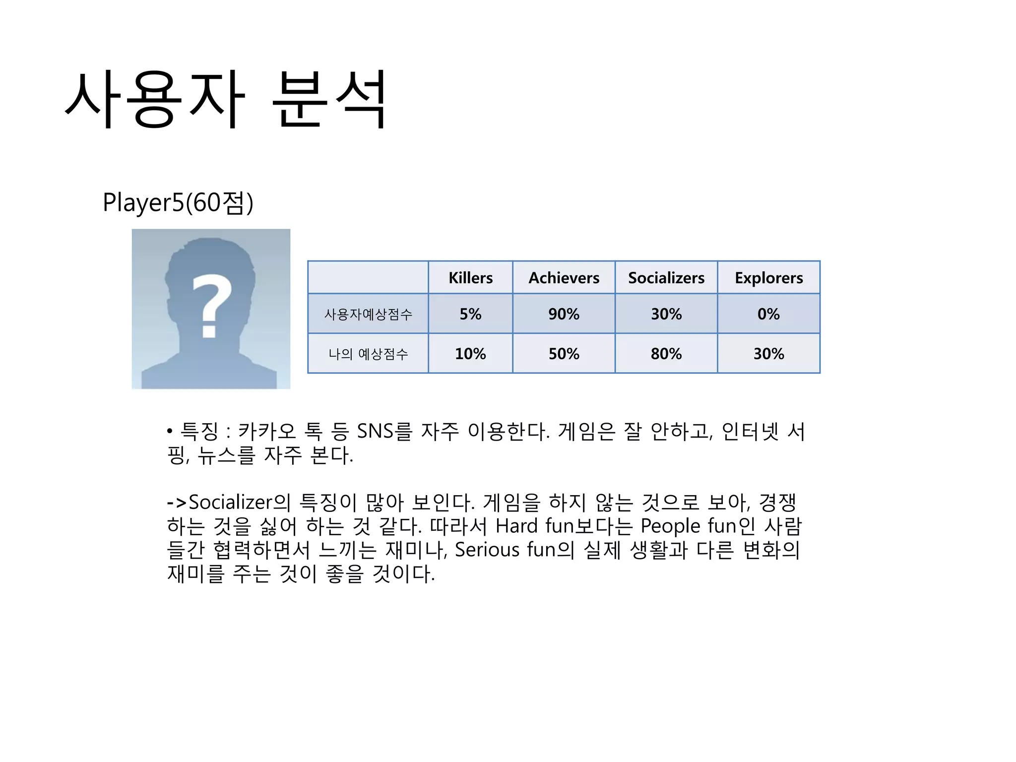 • 특징 : 카카오 톡 등 SNS를 자주 이용한다. 게임은 잘 안하고, 인터넷 서
핑, 뉴스를 자주 본다.
->Socializer의 특징이 많아 보인다. 게임을 하지 않는 것으로 보아, 경쟁
하는 것을 싫어 하는 것 같다. 따라서 Hard fun보다는 People fun인 사람
들간 협력하면서 느끼는 재미나, Serious fun의 실제 생활과 다른 변화의
재미를 주는 것이 좋을 것이다.
사용자 분석
Player5(60점)
Killers Achievers Socializers Explorers
사용자예상점수 5% 90% 30% 0%
나의 예상점수 10% 50% 80% 30%
 