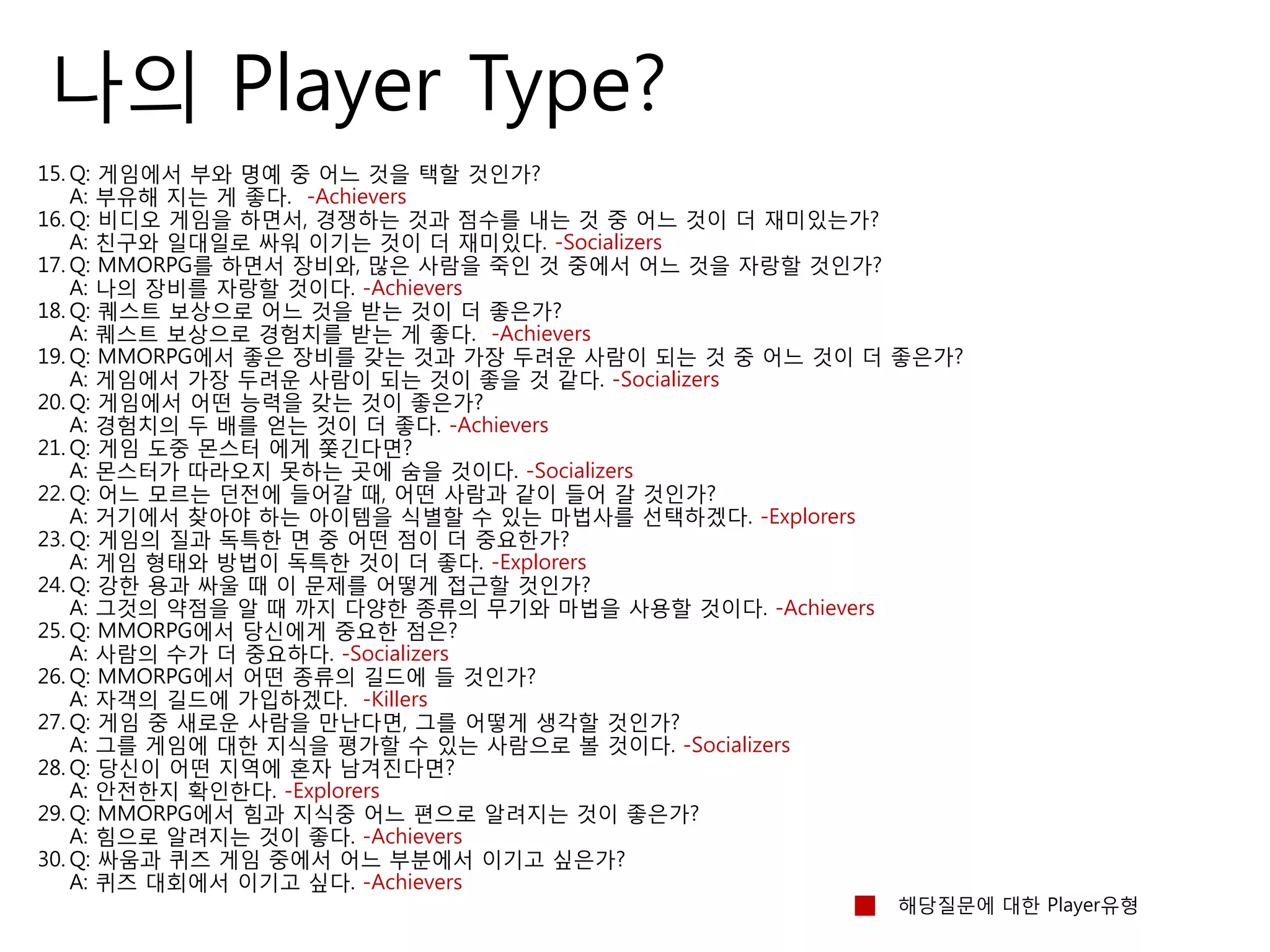 나의 Player Type?
15. Q: 게임에서 부와 명예 중 어느 것을 택할 것인가?
A: 부유해 지는 게 좋다. -Achievers
16. Q: 비디오 게임을 하면서, 경쟁하는 것과 점수를 내는 것 중 어느 것이 더 재미있는가?
A: 친구와 일대일로 싸워 이기는 것이 더 재미있다. -Socializers
17. Q: MMORPG를 하면서 장비와, 많은 사람을 죽인 것 중에서 어느 것을 자랑할 것인가?
A: 나의 장비를 자랑할 것이다. -Achievers
18. Q: 퀘스트 보상으로 어느 것을 받는 것이 더 좋은가?
A: 퀘스트 보상으로 경험치를 받는 게 좋다. -Achievers
19. Q: MMORPG에서 좋은 장비를 갖는 것과 가장 두려운 사람이 되는 것 중 어느 것이 더 좋은가?
A: 게임에서 가장 두려운 사람이 되는 것이 좋을 것 같다. -Socializers
20. Q: 게임에서 어떤 능력을 갖는 것이 좋은가?
A: 경험치의 두 배를 얻는 것이 더 좋다. -Achievers
21. Q: 게임 도중 몬스터 에게 쫓긴다면?
A: 몬스터가 따라오지 못하는 곳에 숨을 것이다. -Socializers
22. Q: 어느 모르는 던전에 들어갈 때, 어떤 사람과 같이 들어 갈 것인가?
A: 거기에서 찾아야 하는 아이템을 식별할 수 있는 마법사를 선택하겠다. -Explorers
23. Q: 게임의 질과 독특한 면 중 어떤 점이 더 중요한가?
A: 게임 형태와 방법이 독특한 것이 더 좋다. -Explorers
24. Q: 강한 용과 싸울 때 이 문제를 어떻게 접근할 것인가?
A: 그것의 약점을 알 때 까지 다양한 종류의 무기와 마법을 사용할 것이다. -Achievers
25. Q: MMORPG에서 당신에게 중요한 점은?
A: 사람의 수가 더 중요하다. -Socializers
26. Q: MMORPG에서 어떤 종류의 길드에 들 것인가?
A: 자객의 길드에 가입하겠다. -Killers
27. Q: 게임 중 새로운 사람을 만난다면, 그를 어떻게 생각할 것인가?
A: 그를 게임에 대한 지식을 평가할 수 있는 사람으로 볼 것이다. -Socializers
28. Q: 당신이 어떤 지역에 혼자 남겨진다면?
A: 안전한지 확인한다. -Explorers
29. Q: MMORPG에서 힘과 지식중 어느 편으로 알려지는 것이 좋은가?
A: 힘으로 알려지는 것이 좋다. -Achievers
30. Q: 싸움과 퀴즈 게임 중에서 어느 부분에서 이기고 싶은가?
A: 퀴즈 대회에서 이기고 싶다. -Achievers
해당질문에 대한 Player유형
 