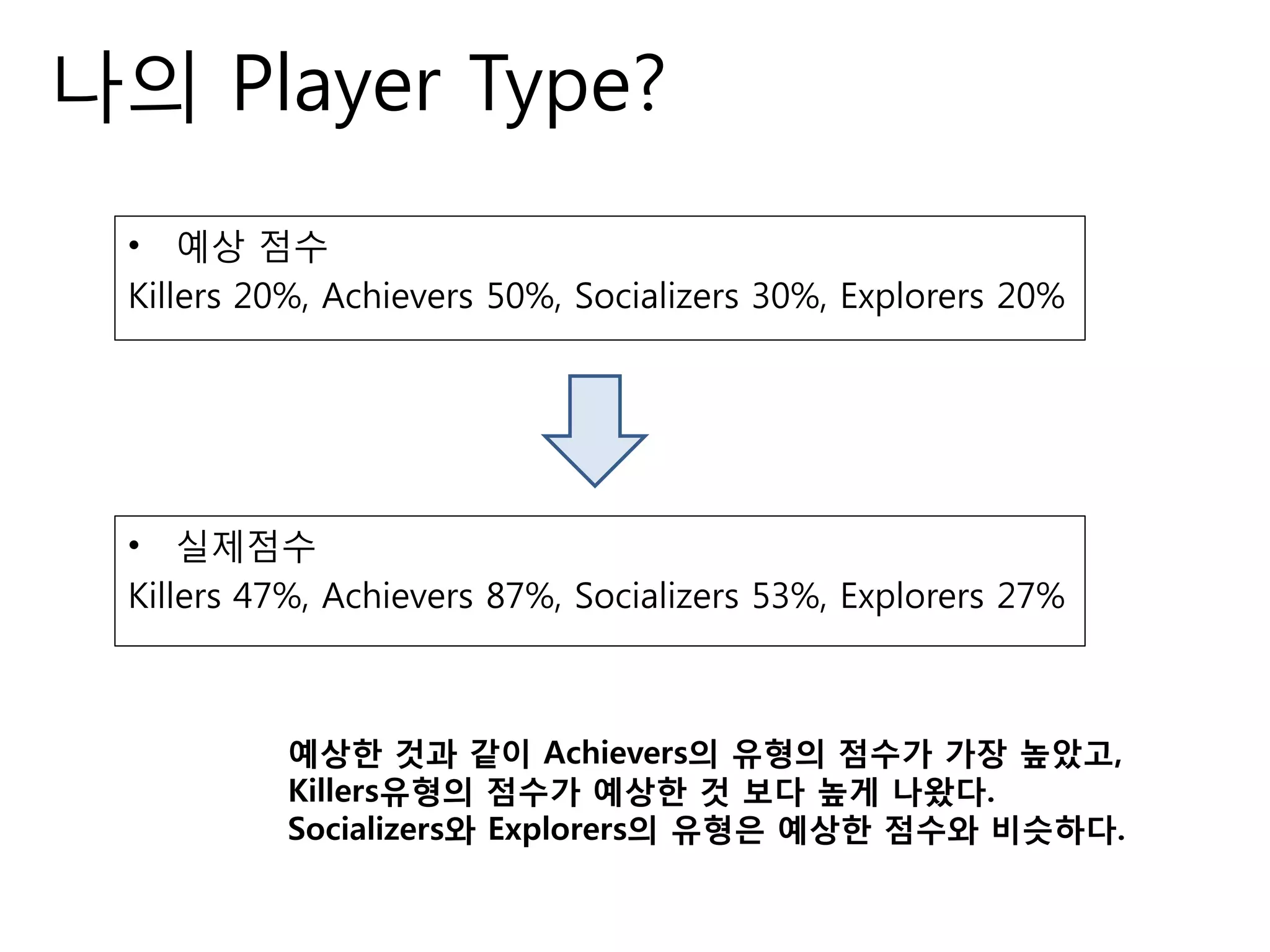 • 예상 점수
Killers 20%, Achievers 50%, Socializers 30%, Explorers 20%
• 실제점수
Killers 47%, Achievers 87%, Socializers 53%, Explorers 27%
나의 Player Type?
예상한 것과 같이 Achievers의 유형의 점수가 가장 높았고,
Killers유형의 점수가 예상한 것 보다 높게 나왔다.
Socializers와 Explorers의 유형은 예상한 점수와 비슷하다.
 