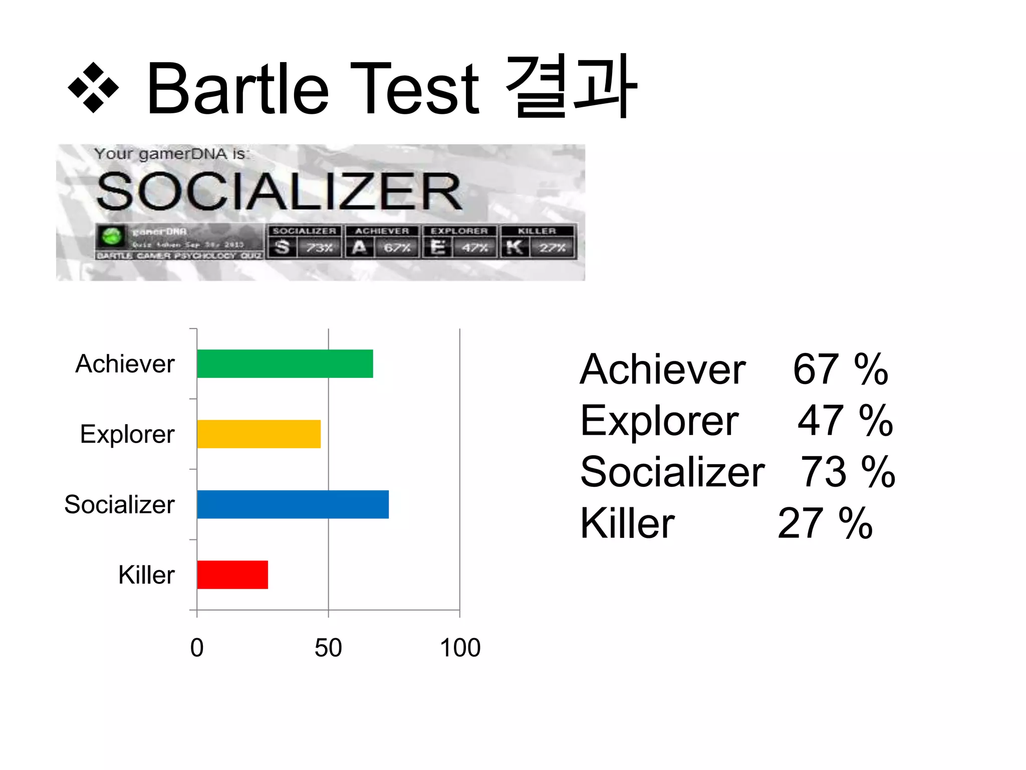  Bartle Test 결과
Achiever 67 %
Explorer 47 %
Socializer 73 %
Killer 27 %
0 50 100
Killer
Socializer
Explorer
Achiever
 