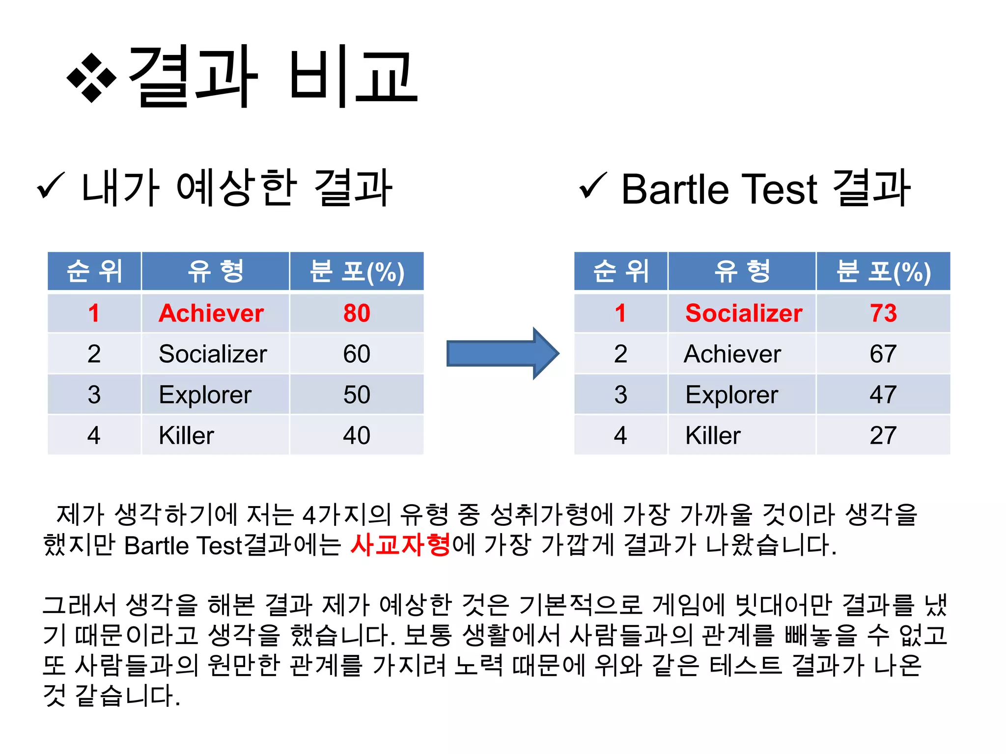 결과 비교
 내가 예상한 결과  Bartle Test 결과
순 위 유 형 분 포(%)
1 Achiever 80
2 Socializer 60
3 Explorer 50
4 Killer 40
순 위 유 형 분 포(%)
1 Socializer 73
2 Achiever 67
3 Explorer 47
4 Killer 27
제가 생각하기에 저는 4가지의 유형 중 성취가형에 가장 가까울 것이라 생각을
했지만 Bartle Test결과에는 사교자형에 가장 가깝게 결과가 나왔습니다.
그래서 생각을 해본 결과 제가 예상한 것은 기본적으로 게임에 빗대어만 결과를 냈
기 때문이라고 생각을 했습니다. 보통 생활에서 사람들과의 관계를 빼놓을 수 없고
또 사람들과의 원만한 관계를 가지려 노력 때문에 위와 같은 테스트 결과가 나온
것 같습니다.
 