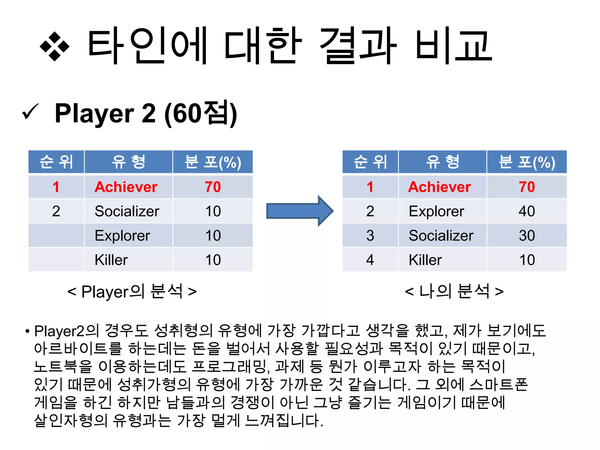  타인에 대한 결과 비교
 Player 2 (60점)
순 위 유 형 분 포(%)
1 Achiever 70
2 Socializer 10
Explorer 10
Killer 10
순 위 유 형 분 포(%)
1 Achiever 70
2 Explorer 40
3 Socializer 30
4 Killer 10
< 나의 분석 >
• Player2의 경우도 성취형의 유형에 가장 가깝다고 생각을 했고, 제가 보기에도
아르바이트를 하는데는 돈을 벌어서 사용할 필요성과 목적이 있기 때문이고,
노트북을 이용하는데도 프로그래밍, 과제 등 뭔가 이루고자 하는 목적이
있기 때문에 성취가형의 유형에 가장 가까운 것 같습니다. 그 외에 스마트폰
게임을 하긴 하지만 남들과의 경쟁이 아닌 그냥 즐기는 게임이기 때문에
살인자형의 유형과는 가장 멀게 느껴집니다.
< Player의 분석 >
 