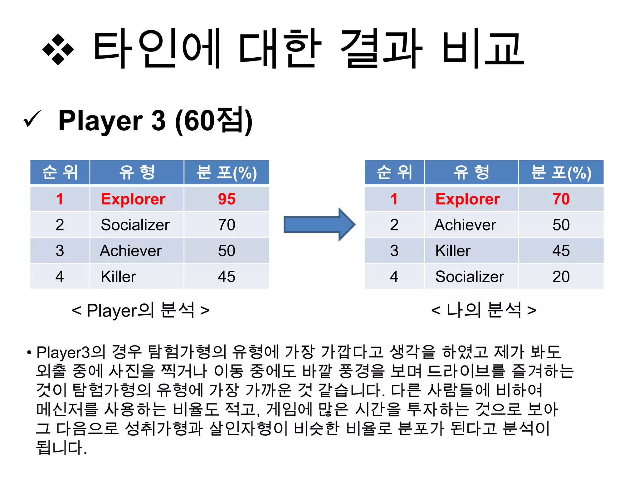  타인에 대한 결과 비교
 Player 3 (60점)
순 위 유 형 분 포(%)
1 Explorer 95
2 Socializer 70
3 Achiever 50
4 Killer 45
순 위 유 형 분 포(%)
1 Explorer 70
2 Achiever 50
3 Killer 45
4 Socializer 20
< 나의 분석 >
• Player3의 경우 탐험가형의 유형에 가장 가깝다고 생각을 하였고 제가 봐도
외출 중에 사진을 찍거나 이동 중에도 바깥 풍경을 보며 드라이브를 즐겨하는
것이 탐험가형의 유형에 가장 가까운 것 같습니다. 다른 사람들에 비하여
메신저를 사용하는 비율도 적고, 게임에 많은 시간을 투자하는 것으로 보아
그 다음으로 성취가형과 살인자형이 비슷한 비율로 분포가 된다고 분석이
됩니다.
< Player의 분석 >
 