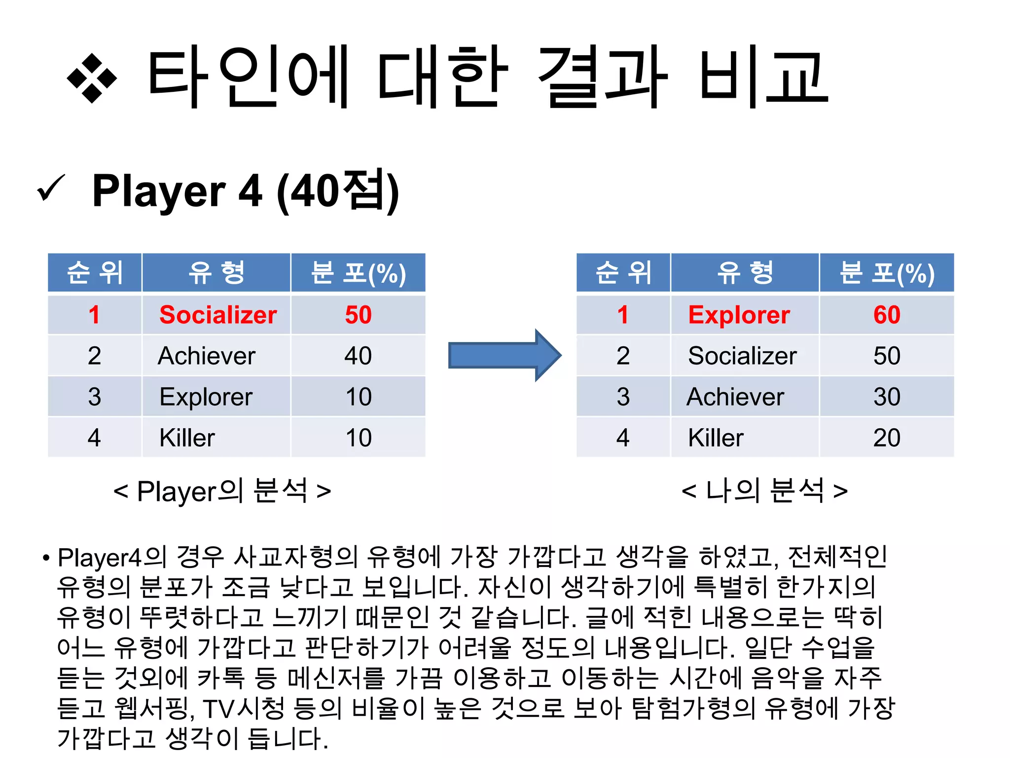 타인에 대한 결과 비교
 Player 4 (40점)
순 위 유 형 분 포(%)
1 Socializer 50
2 Achiever 40
3 Explorer 10
4 Killer 10
순 위 유 형 분 포(%)
1 Explorer 60
2 Socializer 50
3 Achiever 30
4 Killer 20
< 나의 분석 >
• Player4의 경우 사교자형의 유형에 가장 가깝다고 생각을 하였고, 전체적인
유형의 분포가 조금 낮다고 보입니다. 자신이 생각하기에 특별히 한가지의
유형이 뚜렷하다고 느끼기 때문인 것 같습니다. 글에 적힌 내용으로는 딱히
어느 유형에 가깝다고 판단하기가 어려울 정도의 내용입니다. 일단 수업을
듣는 것외에 카톡 등 메신저를 가끔 이용하고 이동하는 시간에 음악을 자주
듣고 웹서핑, TV시청 등의 비율이 높은 것으로 보아 탐험가형의 유형에 가장
가깝다고 생각이 듭니다.
< Player의 분석 >
 