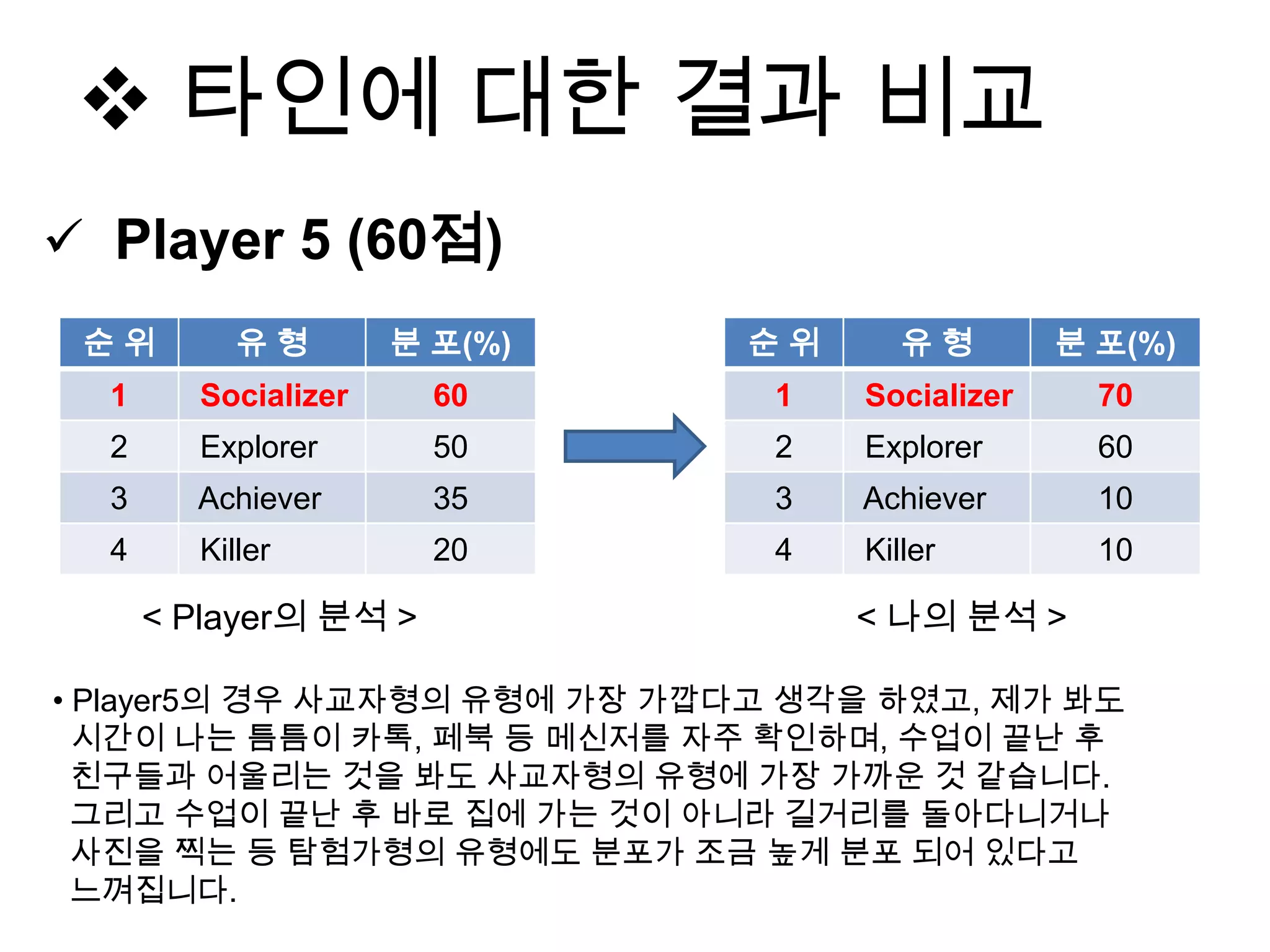  타인에 대한 결과 비교
 Player 5 (60점)
순 위 유 형 분 포(%)
1 Socializer 60
2 Explorer 50
3 Achiever 35
4 Killer 20
순 위 유 형 분 포(%)
1 Socializer 70
2 Explorer 60
3 Achiever 10
4 Killer 10
< 나의 분석 >
• Player5의 경우 사교자형의 유형에 가장 가깝다고 생각을 하였고, 제가 봐도
시간이 나는 틈틈이 카톡, 페북 등 메신저를 자주 확인하며, 수업이 끝난 후
친구들과 어울리는 것을 봐도 사교자형의 유형에 가장 가까운 것 같습니다.
그리고 수업이 끝난 후 바로 집에 가는 것이 아니라 길거리를 돌아다니거나
사진을 찍는 등 탐험가형의 유형에도 분포가 조금 높게 분포 되어 있다고
느껴집니다.
< Player의 분석 >
 