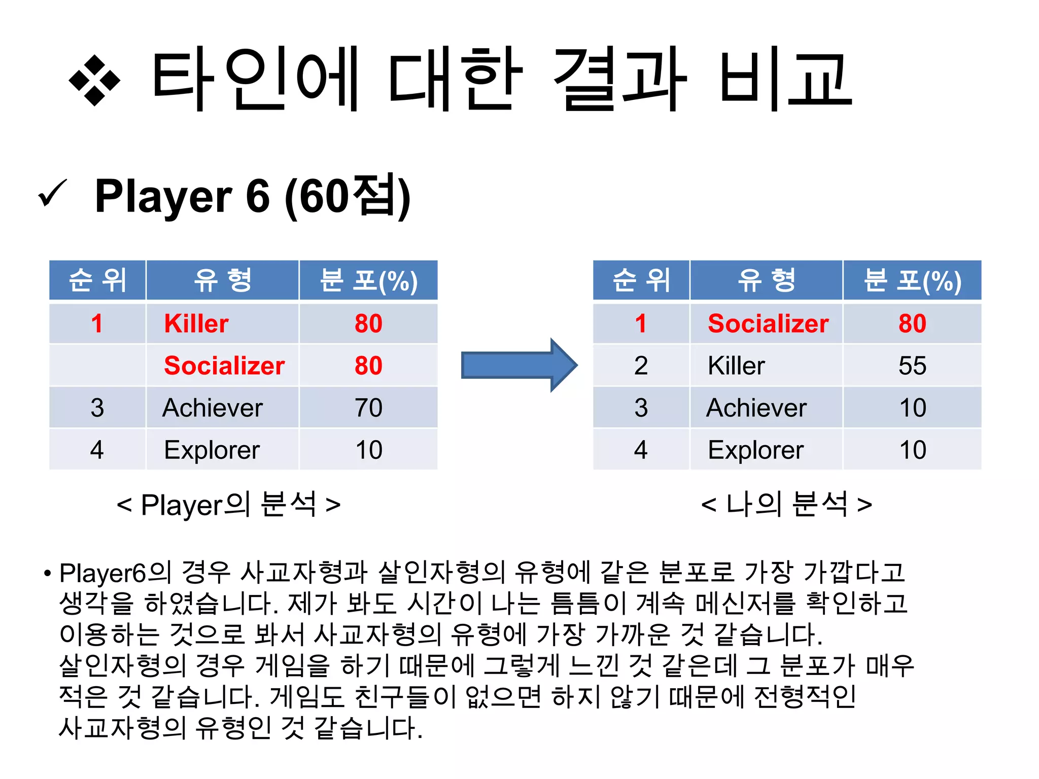  타인에 대한 결과 비교
 Player 6 (60점)
순 위 유 형 분 포(%)
1 Killer 80
Socializer 80
3 Achiever 70
4 Explorer 10
순 위 유 형 분 포(%)
1 Socializer 80
2 Killer 55
3 Achiever 10
4 Explorer 10
< 나의 분석 >
• Player6의 경우 사교자형과 살인자형의 유형에 같은 분포로 가장 가깝다고
생각을 하였습니다. 제가 봐도 시간이 나는 틈틈이 계속 메신저를 확인하고
이용하는 것으로 봐서 사교자형의 유형에 가장 가까운 것 같습니다.
살인자형의 경우 게임을 하기 때문에 그렇게 느낀 것 같은데 그 분포가 매우
적은 것 같습니다. 게임도 친구들이 없으면 하지 않기 때문에 전형적인
사교자형의 유형인 것 같습니다.
< Player의 분석 >
 