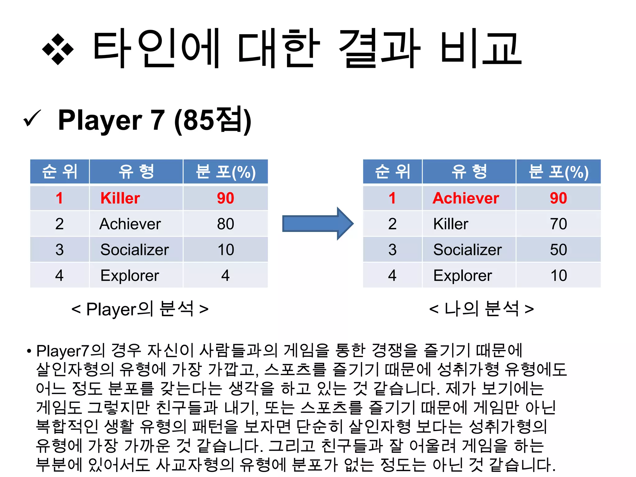  타인에 대한 결과 비교
 Player 7 (85점)
순 위 유 형 분 포(%)
1 Killer 90
2 Achiever 80
3 Socializer 10
4 Explorer 4
순 위 유 형 분 포(%)
1 Achiever 90
2 Killer 70
3 Socializer 50
4 Explorer 10
< 나의 분석 >
• Player7의 경우 자신이 사람들과의 게임을 통한 경쟁을 즐기기 때문에
살인자형의 유형에 가장 가깝고, 스포츠를 즐기기 때문에 성취가형 유형에도
어느 정도 분포를 갖는다는 생각을 하고 있는 것 같습니다. 제가 보기에는
게임도 그렇지만 친구들과 내기, 또는 스포츠를 즐기기 때문에 게임만 아닌
복합적인 생활 유형의 패턴을 보자면 단순히 살인자형 보다는 성취가형의
유형에 가장 가까운 것 같습니다. 그리고 친구들과 잘 어울려 게임을 하는
부분에 있어서도 사교자형의 유형에 분포가 없는 정도는 아닌 것 같습니다.
< Player의 분석 >
 