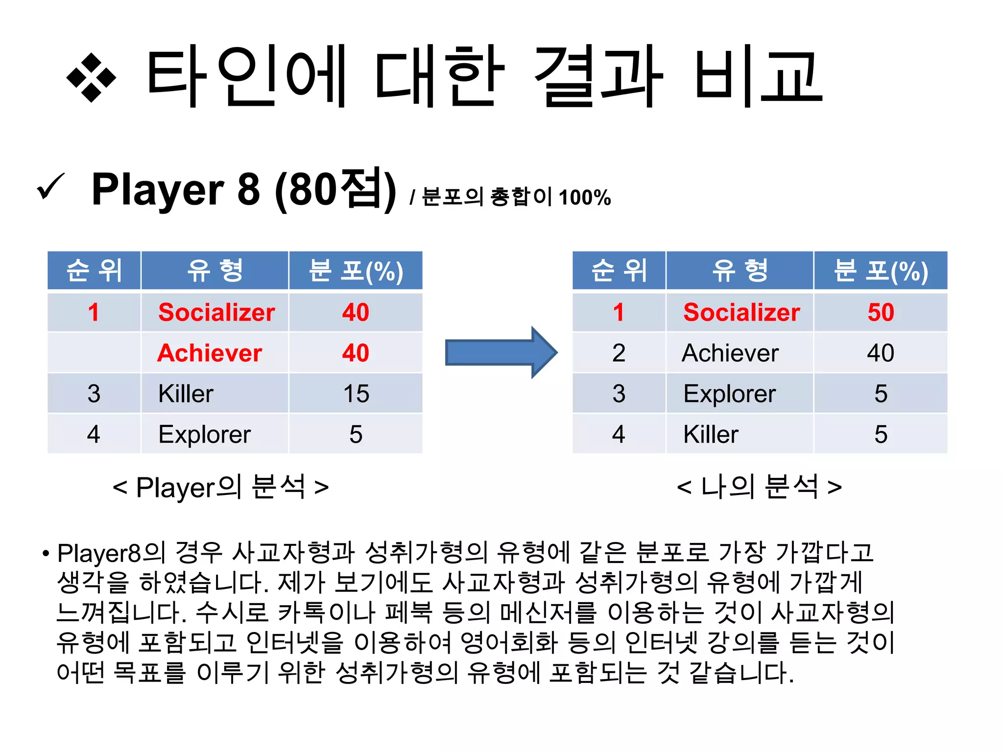  타인에 대한 결과 비교
 Player 8 (80점) / 분포의 총합이 100%
순 위 유 형 분 포(%)
1 Socializer 40
Achiever 40
3 Killer 15
4 Explorer 5
순 위 유 형 분 포(%)
1 Socializer 50
2 Achiever 40
3 Explorer 5
4 Killer 5
< 나의 분석 >
• Player8의 경우 사교자형과 성취가형의 유형에 같은 분포로 가장 가깝다고
생각을 하였습니다. 제가 보기에도 사교자형과 성취가형의 유형에 가깝게
느껴집니다. 수시로 카톡이나 페북 등의 메신저를 이용하는 것이 사교자형의
유형에 포함되고 인터넷을 이용하여 영어회화 등의 인터넷 강의를 듣는 것이
어떤 목표를 이루기 위한 성취가형의 유형에 포함되는 것 같습니다.
< Player의 분석 >
 
