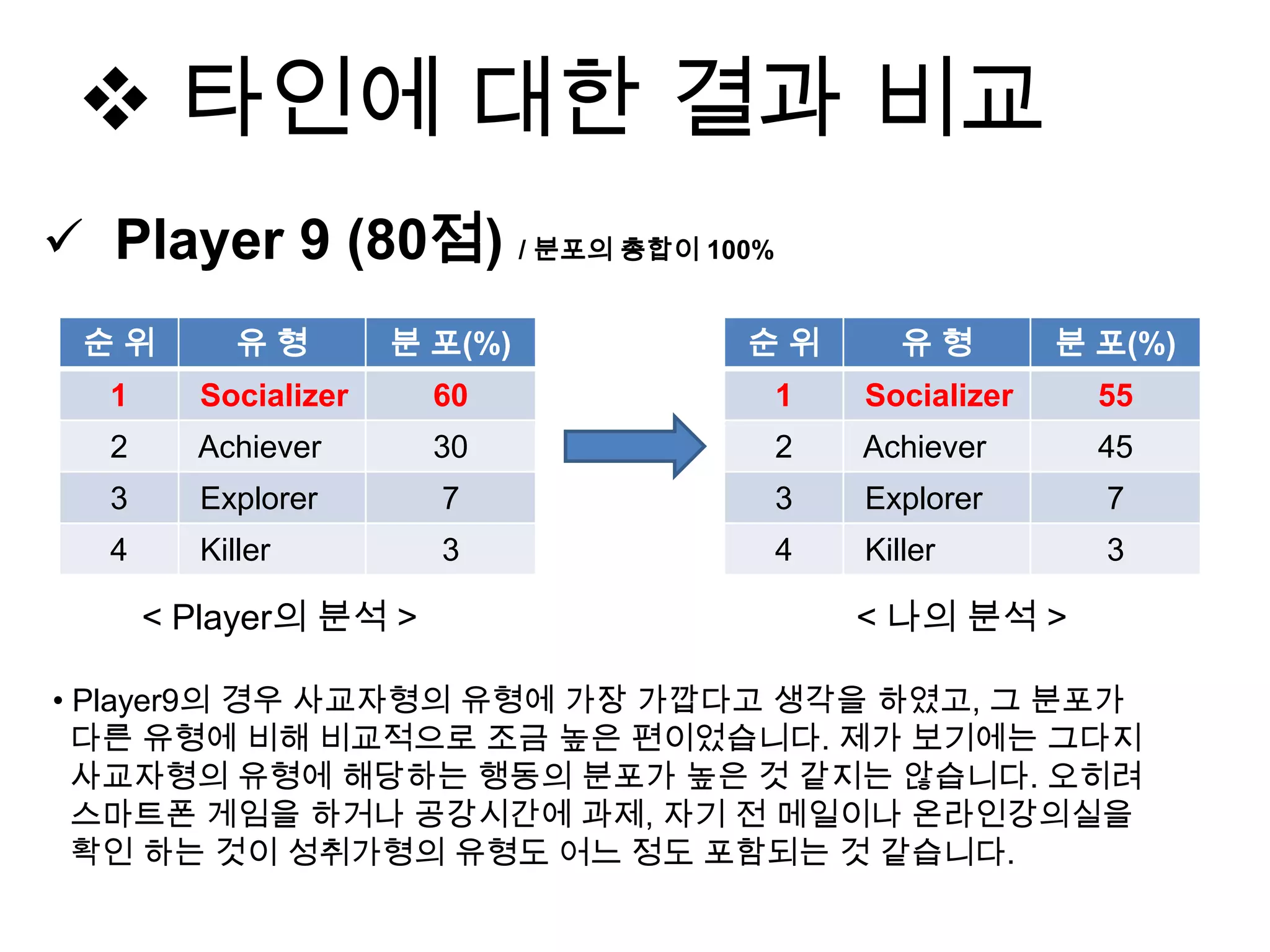  타인에 대한 결과 비교
순 위 유 형 분 포(%)
1 Socializer 60
2 Achiever 30
3 Explorer 7
4 Killer 3
순 위 유 형 분 포(%)
1 Socializer 55
2 Achiever 45
3 Explorer 7
4 Killer 3
< 나의 분석 >
• Player9의 경우 사교자형의 유형에 가장 가깝다고 생각을 하였고, 그 분포가
다른 유형에 비해 비교적으로 조금 높은 편이었습니다. 제가 보기에는 그다지
사교자형의 유형에 해당하는 행동의 분포가 높은 것 같지는 않습니다. 오히려
스마트폰 게임을 하거나 공강시간에 과제, 자기 전 메일이나 온라인강의실을
확인 하는 것이 성취가형의 유형도 어느 정도 포함되는 것 같습니다.
< Player의 분석 >
 Player 9 (80점) / 분포의 총합이 100%
 