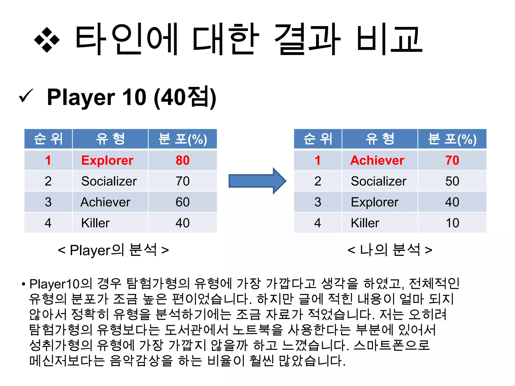  타인에 대한 결과 비교
 Player 10 (40점)
순 위 유 형 분 포(%)
1 Explorer 80
2 Socializer 70
3 Achiever 60
4 Killer 40
순 위 유 형 분 포(%)
1 Achiever 70
2 Socializer 50
3 Explorer 40
4 Killer 10
< 나의 분석 >
• Player10의 경우 탐험가형의 유형에 가장 가깝다고 생각을 하였고, 전체적인
유형의 분포가 조금 높은 편이었습니다. 하지만 글에 적힌 내용이 얼마 되지
않아서 정확히 유형을 분석하기에는 조금 자료가 적었습니다. 저는 오히려
탐험가형의 유형보다는 도서관에서 노트북을 사용한다는 부분에 있어서
성취가형의 유형에 가장 가깝지 않을까 하고 느꼈습니다. 스마트폰으로
메신저보다는 음악감상을 하는 비율이 훨씬 많았습니다.
< Player의 분석 >
 