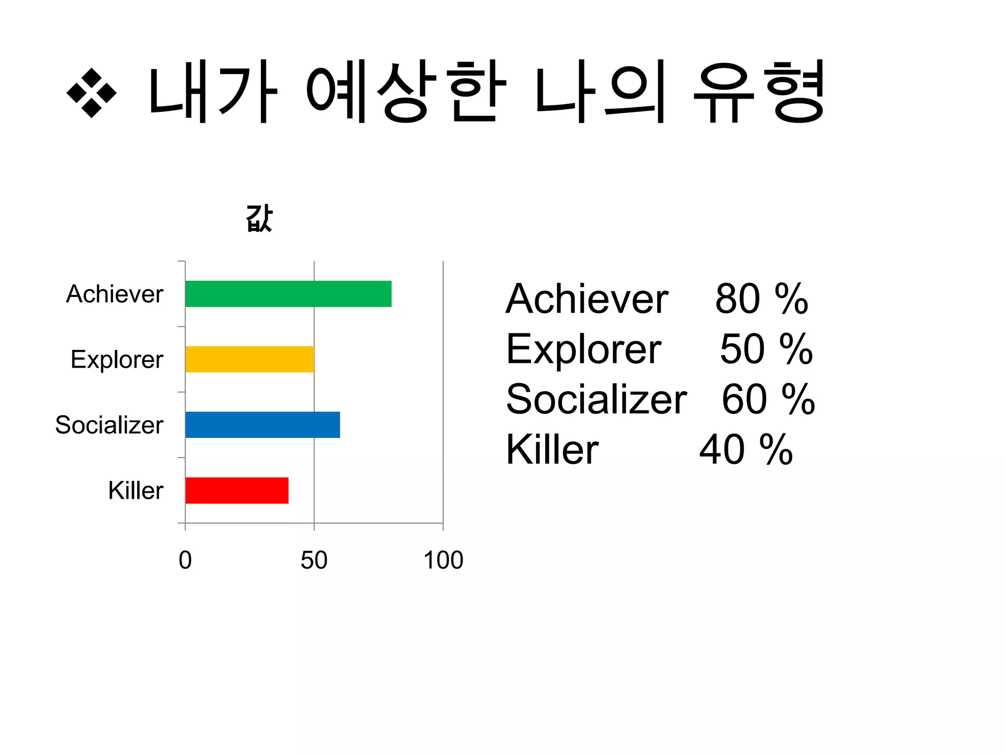  내가 예상한 나의 유형
0 50 100
Killer
Socializer
Explorer
Achiever
값
Achiever 80 %
Explorer 50 %
Socializer 60 %
Killer 40 %
 