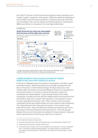 7Beyond Korean style: Shaping a new growth formula
McKinsey Global Institute
than half of IT services in South Korea are purchased by large corporations from
“captive” supplier companies in their groups.12
SMEs face additional challenges to
fund the R&D investments that would lead to innovations that would make them
more competitive. Also, with low salaries and limited potential for career growth,
SMEs have difficulty in competing for the most highly skilled talent.
Exhibit E5
-20
0
20
40
60
80
100
120
140
160
180
200
220
240
260
0 10 20 30 40 50 60 70 80 90 100 110 120 130 140 150 160 170 180 190 200 210 220 230 240 250
Air transport
R&D
IT services
Personal
services
Social
welfare
services
Sports, recreation
Professional
Insurance
Telecom
Retail
Utility
Land
transport
Health care
Financial
Wholesale
Education
Public
adminis-
tration
Construction
Real estate
Manufacturing
services
Employment share
Index: 100 = EU average1
Productivity
Index: 100 = EU average1
South Korea has too many low value-added
local services and few high-value services
1 Average of six European countries (Denmark, Finland, France, Germany, Italy, Netherlands) in 2009.
SOURCE: EU KLEMS; OECD STAN (ISIC Rev.4); McKinsey Global Institute analysis
Employment share and productivity of Korea vs.
EU average, 2009
Size of circle =
relative amount
of sector value
added in 2009
Manufacturing/
infrastructure
Public services
Business/financial
services
Local services
Business support
services
Architectural/engineering
Employment services
Public
services
Oversupplied
local services
Underdeveloped business
and financial services
Hotel and
restaurant
Software and
publishing
Financial/insurance
auxiliary
Labor market challenges caused by family
structure and low fertility rates
A final set of challenges arises from patterns of participation in the labor market
and family formation. While South Korea has an enviable unemployment rate
(about 3.9 percent, or half the OECD average), that figure obscures a more
complex reality. According to the Hyundai Research Institute, the unemployment
rate would be closer to 11 percent if a full accounting were made of the
unemployed and underemployed.13
There are large clusters of the hidden
unemployed, including more than 900,000 college students who have left school
temporarily to seek work to support their education or are studying for exams
to pursue specialized training (e.g., law).14
Other members of the uncounted
unemployed include discouraged workers who have ceased to seek employment.
The underemployed include many part-time workers, most of whom would
prefer full-time work—about 803,000 South Koreans are involuntary part-timers,
according to the Korea Employment Information Service. The hourly pay gap
between full- and part-time workers has widened in the past decade—today part-
timers make 65 percent of full-time pay, down from 81 percent.15
12	 Fair Trade Commission of Korea, 2012.
13	 Long-term unemployment since the 2012 global crisis, Hyundai Research Institute, 2012.
14	 Employment trend research, Statistics Korea, 2012.
15	 J. M. Fournier and I. Koske, Less income inequality and more growth—Are they compatible?
Part 7. The Drivers of labour earnings inequality—An analysis based on conditional and
unconditional quantile regressions, OECD Economics Department working paper, number
930, 2012.
 