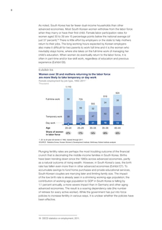 8
As noted, South Korea has far fewer dual-income households than other
advanced economies. Most South Korean women withdraw from the labor force
when they marry or have their first child. Female labor participation rates for
women aged 30 to 39 are 15 percentage points below the national average (of
just 57 percent).16
There is little effort by employers or the state to help mothers
return to their jobs. The long working hours expected by Korean employers
also make it difficult for two parents to work full time and it is the woman who
inevitably stays home, where she takes on the full-time work of managing her
child’s education. When women do eventually return to the labor force, it is
often in part-time and/or low-skill work, regardless of education and previous
experience (Exhibit E6).
Exhibit E6
Women over 30 and mothers returning to the labor force
are more likely to take temporary or day work
Day work
Temporary work
Full-time work
40–44
924
13
49
38
35–39
819
16
50
34
30–34
593
21
47
32
25–29
729
8
33
59
20–24
1,110
4
38
58
Female employment by job type, 1992–20111
Thousand
1 20- to 24-year-old women in 1992, tracked through 2011.
SOURCE: Statistics Korea; Korean Women’s Development Institute; McKinsey Global Institute analysis
27% 17% 14% 20% 22%
Age
Share of women
in labor force
Plunging fertility rates are perhaps the most troubling outcome of the financial
crunch that is decimating the middle-income families in South Korea. Births
have been trending down since the 1980s across advanced economies, partly
as a natural outcome of rising wealth. However, in South Korea’s case, the birth
rate has fallen even more than in other advanced economies (Exhibit E7). To
accumulate savings to fund home purchases and private educational services,
South Korean couples are marrying later and limiting family size. The impact
of the low birth rate is already seen in a shrinking working-age population; the
contribution of working-age population to GDP in South Korea is falling by
1.1 percent annually, a more severe impact than in Germany and other aging
advanced economies. The result is a soaring dependency rate (the number
of retirees for every active worker). While the government has put into force
policies to increase fertility in various ways, it is unclear whether the policies have
been effective.
16 OECD statistics on employment, 2011.
 
