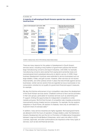 34
Exhibit 18
A majority of self-employed South Koreans operate low value-added
local services
SOURCE: Statistics Korea; OECD STAN; McKinsey Global Institute analysis
More than 80 percent of the self-
employed work in local services
Composition of self-employed in
total economy, 2009
%
5
11
9
10
31
34
Manufacturing
Transport
Personal
services
Hotel and
restaurant
Wholesale
and retail
Others
30
47
64
46
52
41
15
13
Industry total
Land
transport
Personal
services
Hotel and
restaurant
Retail
Wholesale
Professional
services
Manu-
facturing
11
7
33
18
14
8
22
4
Manufac-
turing
Business
services
Local
services
South Korea Germany
Share of self-employed in each sector, 2009
%
There are many reasons for this pattern of development in South Korea’s
services sector, including a long tradition of government policies that favored
large manufacturing concerns and export industries. Until 2006, for example,
manufacturing concerns were exempt from paying land ownership taxes and
received government-subsidized discounts on electric service. In 2006, these
business-development incentives were extended to service businesses such as
large retailers, hotels, and golf courses. However, other services do not receive
these benefits, and other policies remain in place that discriminate against service
businesses: certain service sectors that are regarded as luxury businesses or too
consumption-oriented do not qualify for government financial support measures,
for example.
We also find that lax enforcement of pro-competition rules slows the development
of the South Korean services sector. Chaebols continue to favor service providers
in their own groups, particularly for business services such as advertising and
IT support, limiting the opportunities for independent competitors to enter
markets and grow. We find that this lack of competition also impedes productivity
improvements among chaebol service companies. For example, the top systems
integrators in South Korea, all captives of chaebols, have only an estimated 5 to
8 percent share of overseas sales.47
In addition, many service industries are highly regulated. Municipal governments
are allowed to limit the hours of operation of large retailers under the Distribution
Industry Development Act and the Act on Promotion of Collaborative Cooperation
between Large and Small-Medium Enterprises, which went into effect in 2012.
Licenses, approvals, and other authorizations are required to enter many types of
services, such as law and financial services.
47	 Press release, Fair Trade Commission, November 19, 2011.
 