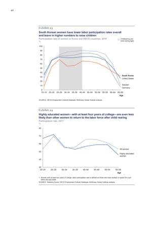 40
Exhibit 23
0
10
20
30
40
50
60
70
80
90
100
20–24 40–44 45–4930–34 35–3925–29
United States
Sweden
Germany
South Korea
65–6960–6450–54 55–5915–19
Age
South Korean women have lower labor participation rates overall
and leave in higher numbers to raise children
SOURCE: OECD Employment Outlook Database; McKinsey Global Institute analysis
Participation rate of women in Korea and OECD countries, 2010
%
Childbearing and
child-rearing ages
Exhibit 24
Highly educated women—with at least four years of college—are even less
likely than other women to return to the labor force after child rearing
1 Women with at least four years of college; labor participation rate is defined as those who have worked or looked for a job
within the past week.
SOURCE: Statistics Korea; OECD Employment Outlook Database; McKinsey Global Institute analysis
Participation rate, 20111
%
30
40
50
60
70
80
All women
Highly educated
women
55–5950–5445–4940–4435–3930–3425–2920–24
Age
 