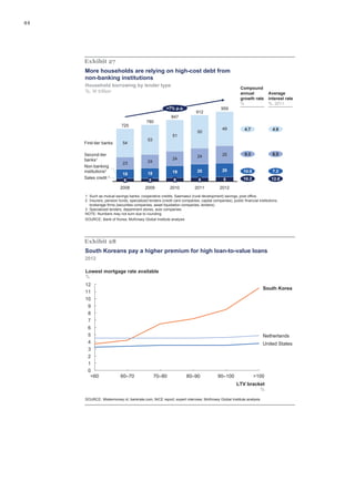 44
Exhibit 27
More households are relying on high-cost debt from
non-banking institutions
5
1918
2009
18
725
53
780
66
49
First-tier banks
25
6
51
912
2011
20
24
50
2012
6
Second-tier
banks1
Non-banking
institutions2
Sales credit 3
+7% p.a. 959
23
54
847
24
2008 2010
24
20
4.7
10.9
9.3
10.2
1 Such as mutual savings banks, cooperative credits, Saemaeul (rural development) savings, post office.
2 Insurers, pension funds, specialized lenders (credit card companies, capital companies), public financial institutions,
brokerage firms (securities companies, asset liquidation companies, lenders).
3 Specialized lenders, department stores, auto companies.
NOTE: Numbers may not sum due to rounding.
Household borrowing by lender type
%; ₩ trillion
SOURCE: Bank of Korea; McKinsey Global Institute analysis
Compound
annual
growth rate
%
4.6
7.2
6.5
12.8
Average
interest rate
%, 2011
Exhibit 28
South Koreans pay a higher premium for high loan-to-value loans
0
1
2
3
4
5
6
7
8
9
10
11
12
<60
United States
60–70 >10090–100
Netherlands
80–90
South Korea
70–80
Lowest mortgage rate available
%
LTV bracket
%
2012
SOURCE: Mistermoney.nl; bankrate.com; NICE report; expert interview; McKinsey Global Institute analysis
 