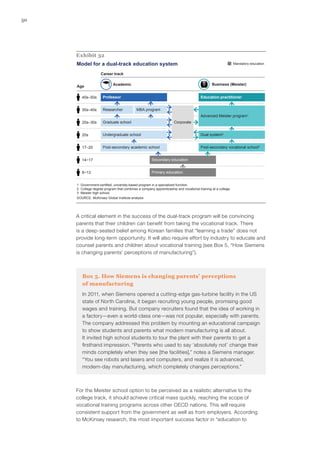 50
Exhibit 32
Model for a dual-track education system
SOURCE: McKinsey Global Institute analysis
1 Government-certified, university-based program in a specialized function.
2 College degree program that combines a company apprenticeship and vocational training at a college.
3 Meister high school.
Mandatory education
Age
Career track
Academic Business (Meister)
40s–50s
30s–40s
20s–30s
20s
17–20
14~17
8~13
Professor Education practitioner
Post-secondary academic school
Researcher
Primary education
Secondary education
Post-secondary vocational school3
Dual system2
Advanced Meister program1
Undergraduate school
Graduate school
MBA program
Corporate
A critical element in the success of the dual-track program will be convincing
parents that their children can benefit from taking the vocational track. There
is a deep-seated belief among Korean families that “learning a trade” does not
provide long‑term opportunity. It will also require effort by industry to educate and
counsel parents and children about vocational training (see Box 5, “How Siemens
is changing parents’ perceptions of manufacturing”).
Box 5. How Siemens is changing parents’ perceptions
of manufacturing
In 2011, when Siemens opened a cutting-edge gas-turbine facility in the US
state of North Carolina, it began recruiting young people, promising good
wages and training. But company recruiters found that the idea of working in
a factory—even a world-class one—was not popular, especially with parents.
The company addressed this problem by mounting an educational campaign
to show students and parents what modern manufacturing is all about.
It invited high school students to tour the plant with their parents to get a
firsthand impression. “Parents who used to say ‘absolutely not’ change their
minds completely when they see [the facilities],” notes a Siemens manager.
“You see robots and lasers and computers, and realize it is advanced,
modern-day manufacturing, which completely changes perceptions.”
For the Meister school option to be perceived as a realistic alternative to the
college track, it should achieve critical mass quickly, reaching the scope of
vocational training programs across other OECD nations. This will require
consistent support from the government as well as from employers. According
to McKinsey research, the most important success factor in “education to
 