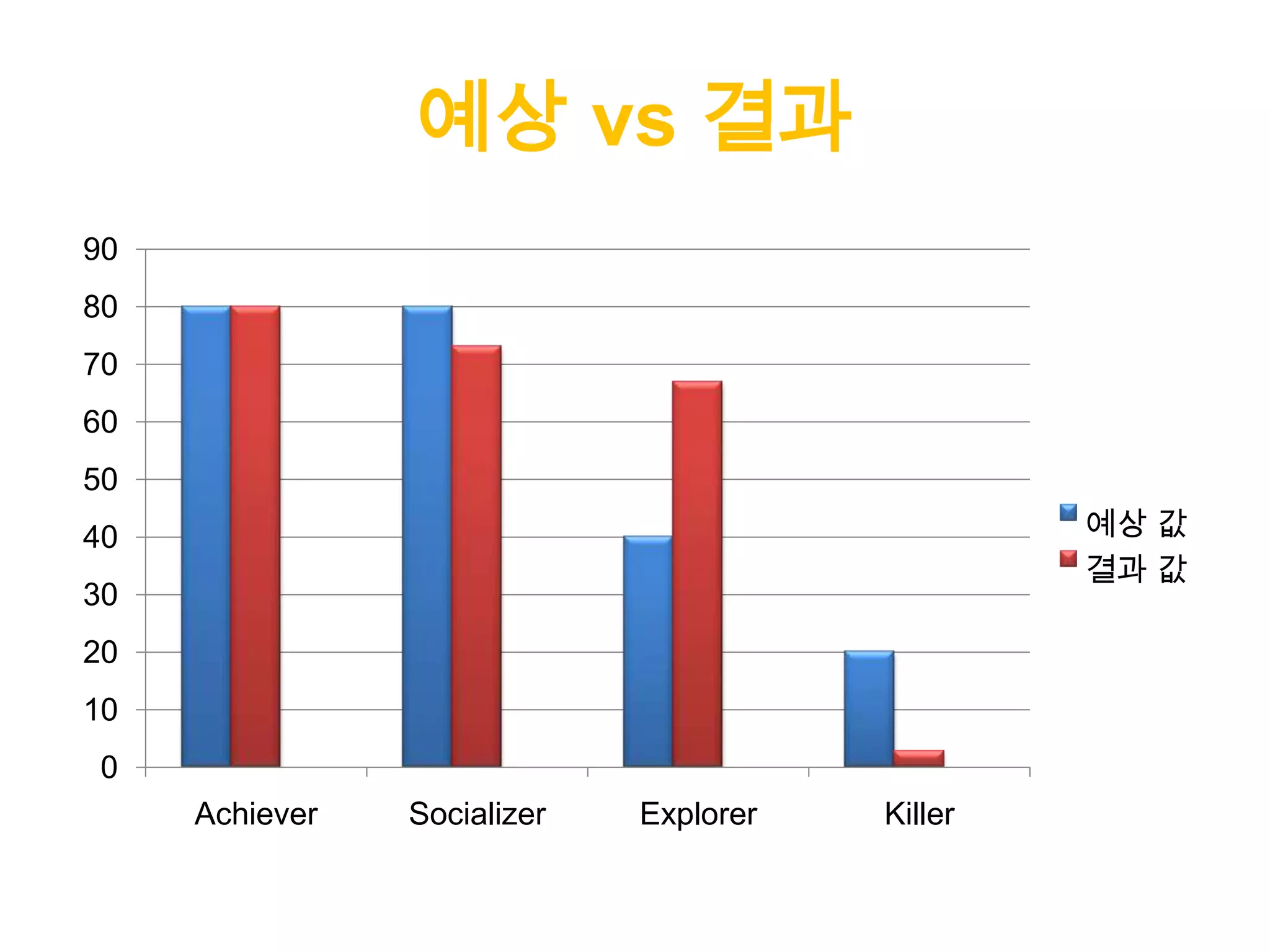 예상 vs 결과
0
10
20
30
40
50
60
70
80
90
Achiever Socializer Explorer Killer
예상 값
결과 값
 