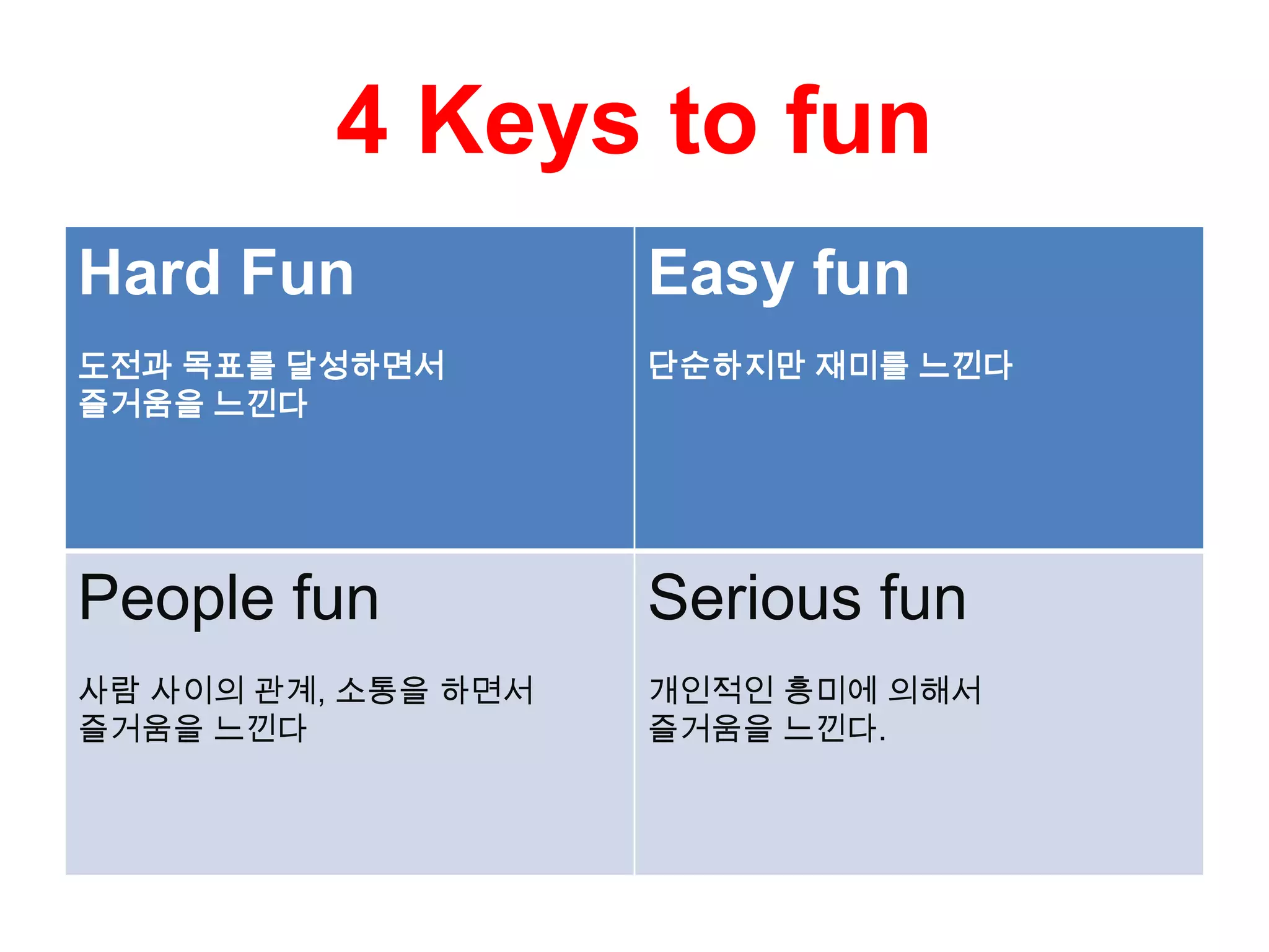 4 Keys to fun
Hard Fun
도전과 목표를 달성하면서
즐거움을 느낀다
Easy fun
단순하지만 재미를 느낀다
People fun
사람 사이의 관계, 소통을 하면서
즐거움을 느낀다
Serious fun
개인적인 흥미에 의해서
즐거움을 느낀다.
 