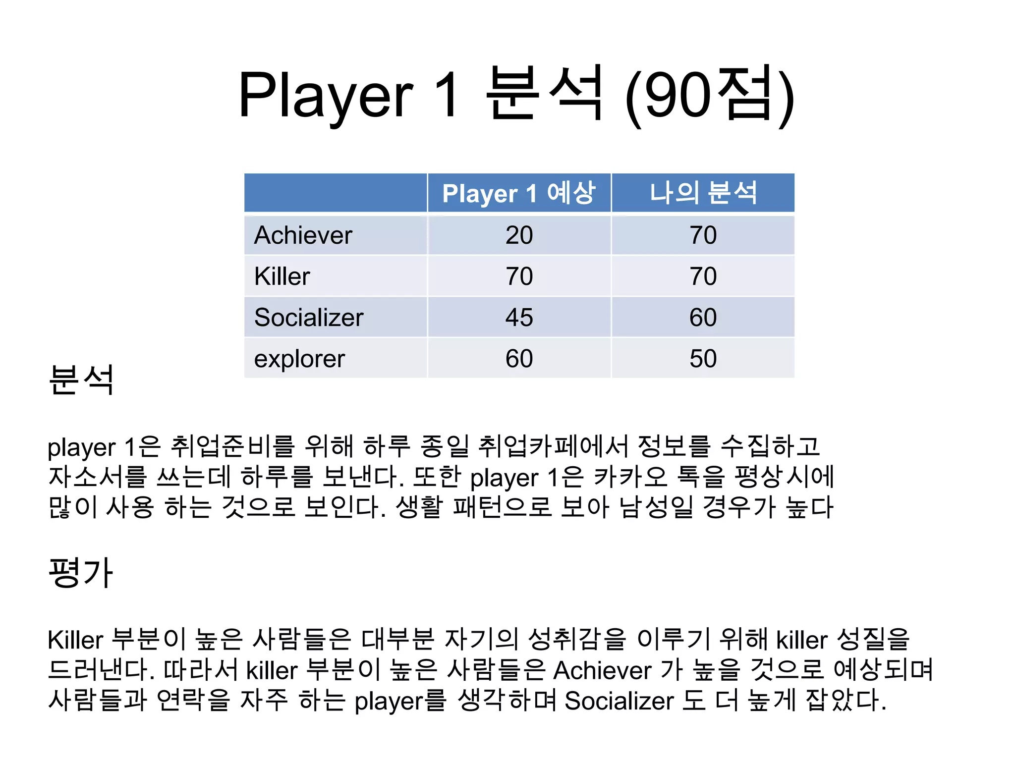 Player 1 분석 (90점)
Player 1 예상 나의 분석
Achiever 20 70
Killer 70 70
Socializer 45 60
explorer 60 50
분석
player 1은 취업준비를 위해 하루 종일 취업카페에서 정보를 수집하고
자소서를 쓰는데 하루를 보낸다. 또한 player 1은 카카오 톡을 평상시에
많이 사용 하는 것으로 보인다. 생활 패턴으로 보아 남성일 경우가 높다
평가
Killer 부분이 높은 사람들은 대부분 자기의 성취감을 이루기 위해 killer 성질을
드러낸다. 따라서 killer 부분이 높은 사람들은 Achiever 가 높을 것으로 예상되며
사람들과 연락을 자주 하는 player를 생각하며 Socializer 도 더 높게 잡았다.
 