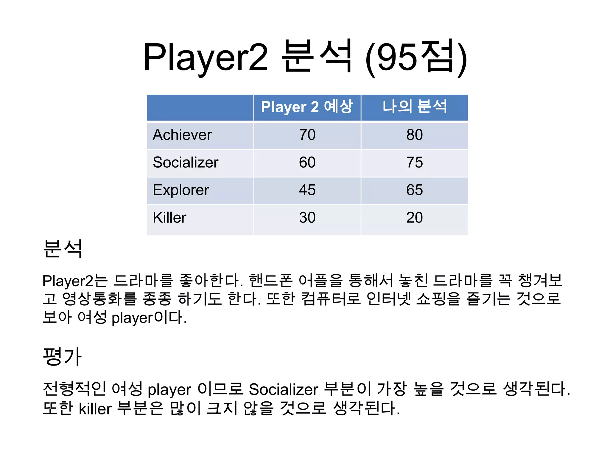 Player2 분석 (95점)
Player 2 예상 나의 분석
Achiever 70 80
Socializer 60 75
Explorer 45 65
Killer 30 20
분석
Player2는 드라마를 좋아한다. 핸드폰 어플을 통해서 놓친 드라마를 꼭 챙겨보
고 영상통화를 종종 하기도 한다. 또한 컴퓨터로 인터넷 쇼핑을 즐기는 것으로
보아 여성 player이다.
평가
전형적인 여성 player 이므로 Socializer 부분이 가장 높을 것으로 생각된다.
또한 killer 부분은 많이 크지 않을 것으로 생각된다.
 