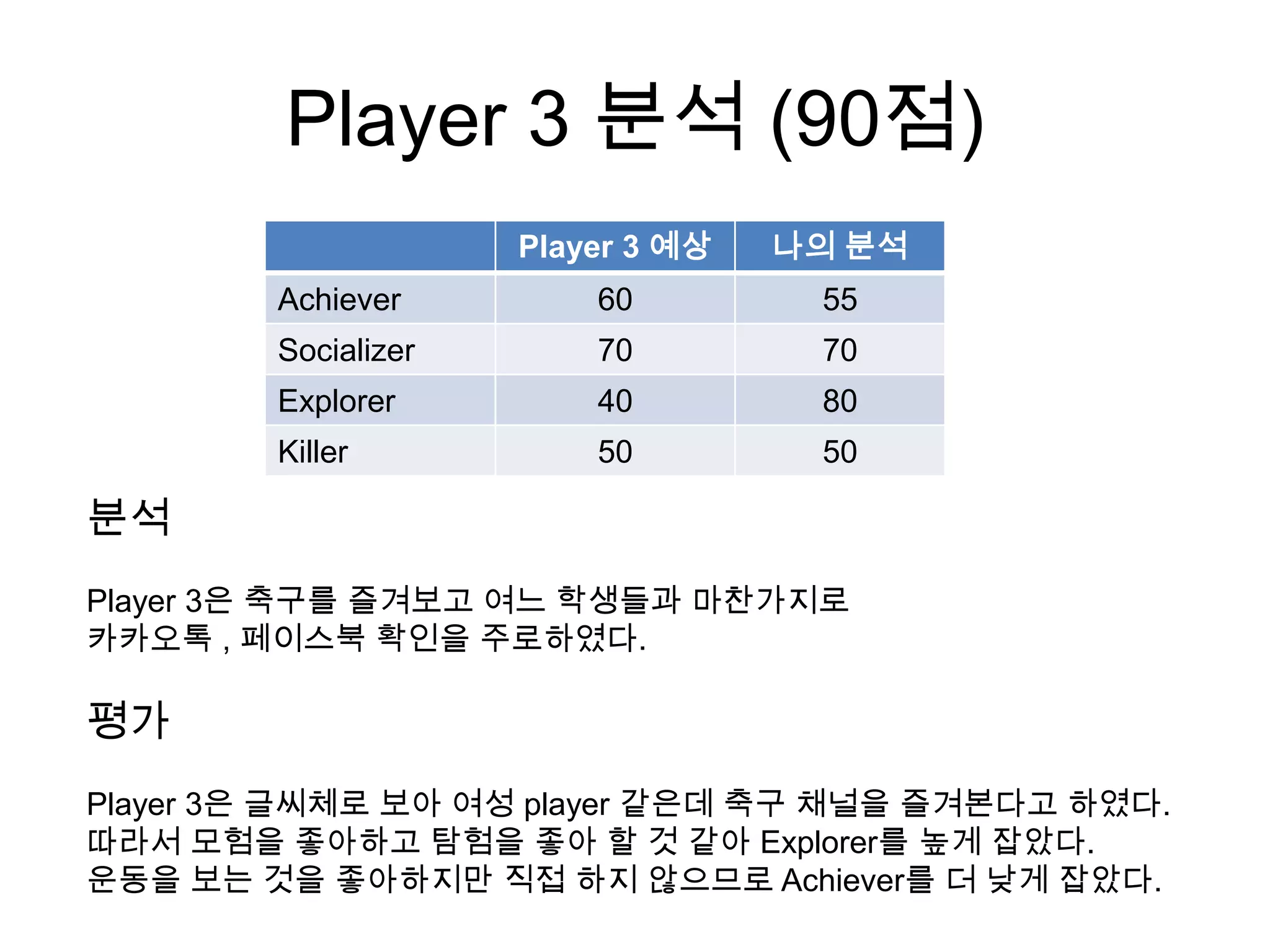 Player 3 분석 (90점)
Player 3 예상 나의 분석
Achiever 60 55
Socializer 70 70
Explorer 40 80
Killer 50 50
분석
Player 3은 축구를 즐겨보고 여느 학생들과 마찬가지로
카카오톡 , 페이스북 확인을 주로하였다.
평가
Player 3은 글씨체로 보아 여성 player 같은데 축구 채널을 즐겨본다고 하였다.
따라서 모험을 좋아하고 탐험을 좋아 할 것 같아 Explorer를 높게 잡았다.
운동을 보는 것을 좋아하지만 직접 하지 않으므로 Achiever를 더 낮게 잡았다.
 