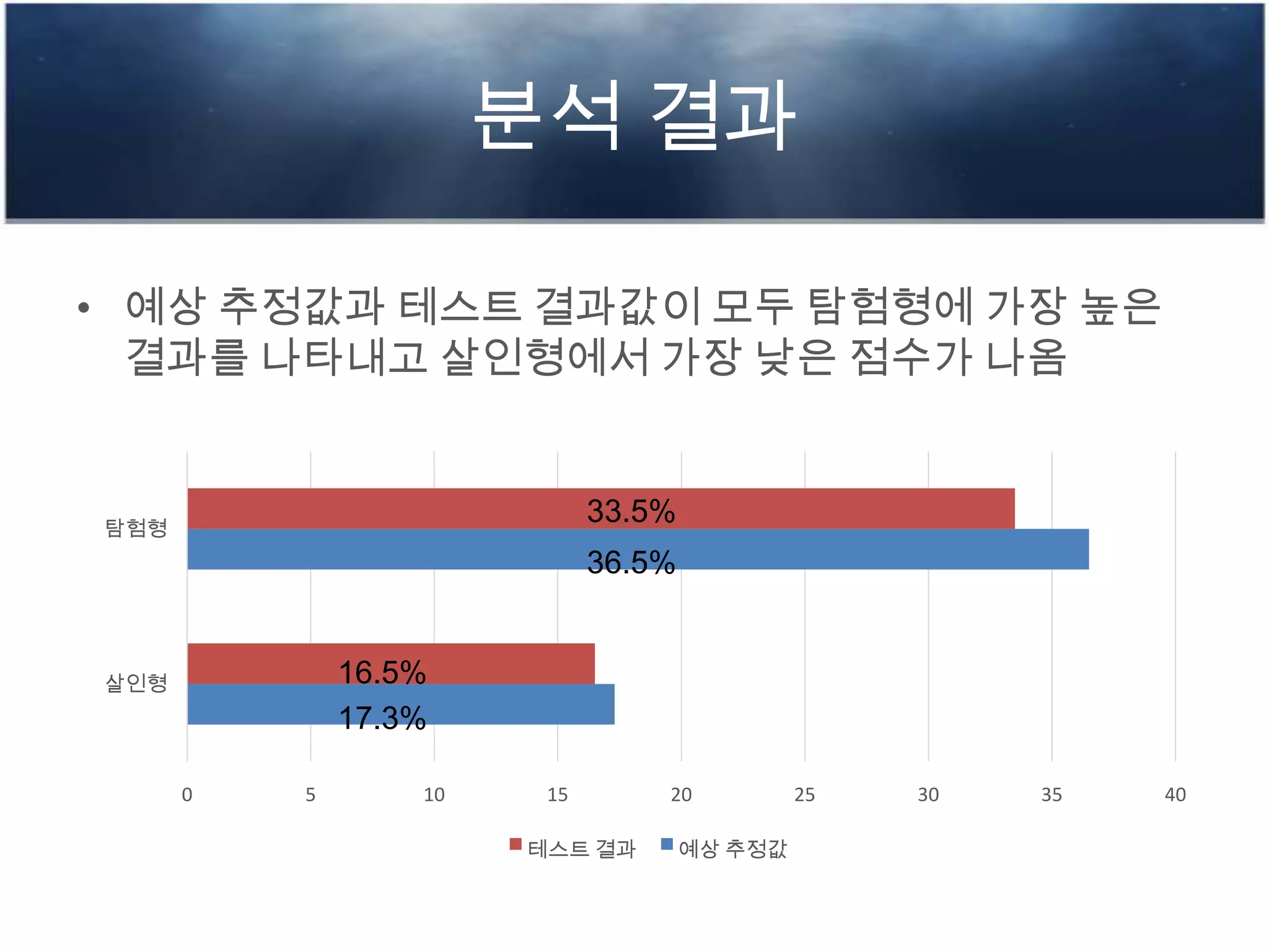 분석 결과
• 예상 추정값과 테스트 결과값이 모두 탐험형에 가장 높은
결과를 나타내고 살인형에서 가장 낮은 점수가 나옴
0 5 10 15 20 25 30 35 40
살인형
탐험형
테스트 결과 예상 추정값
33.5%
36.5%
16.5%
17.3%
 