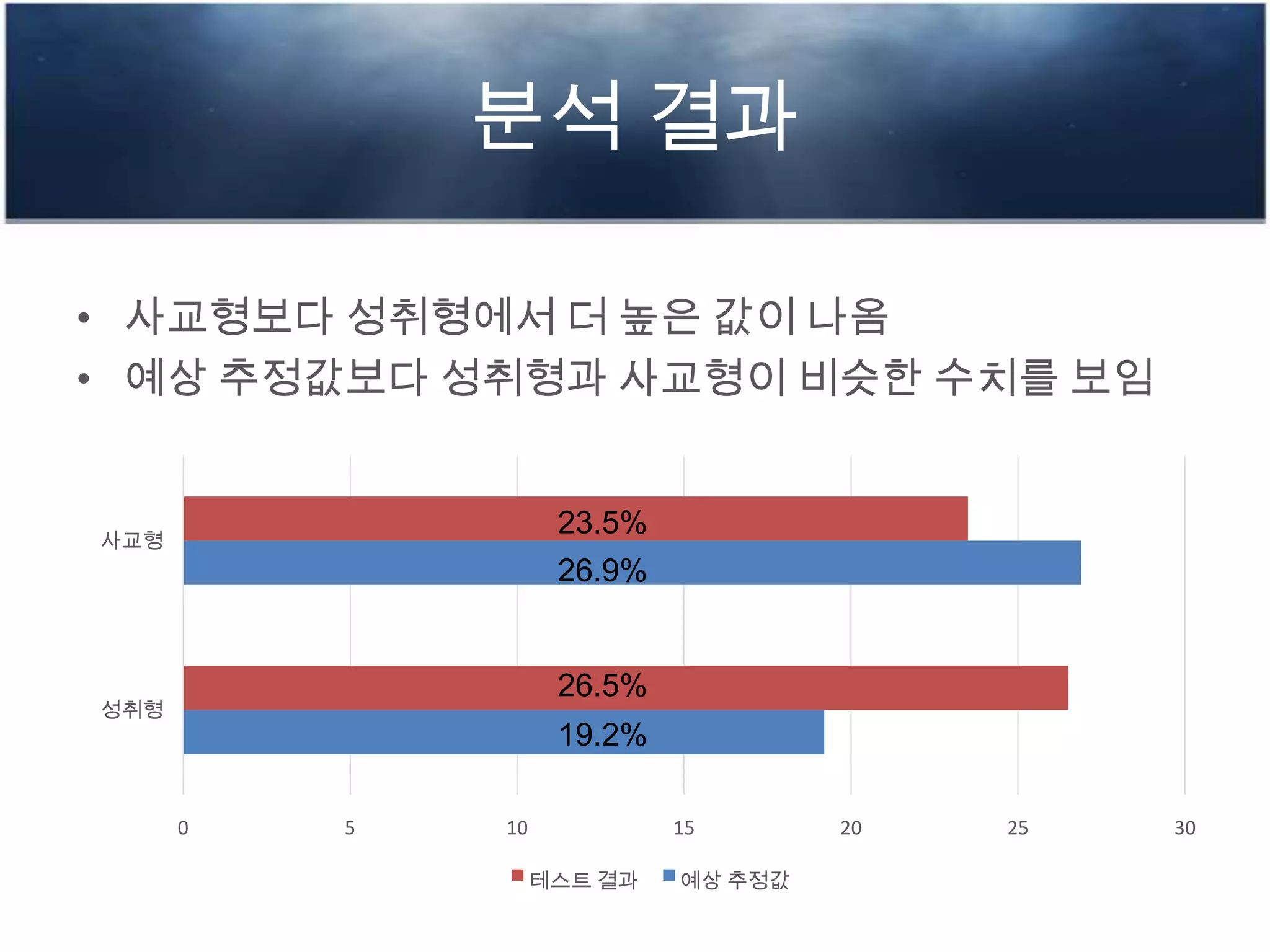 분석 결과
• 사교형보다 성취형에서 더 높은 값이 나옴
• 예상 추정값보다 성취형과 사교형이 비슷한 수치를 보임
0 5 10 15 20 25 30
성취형
사교형
테스트 결과 예상 추정값
23.5%
26.9%
26.5%
19.2%
 