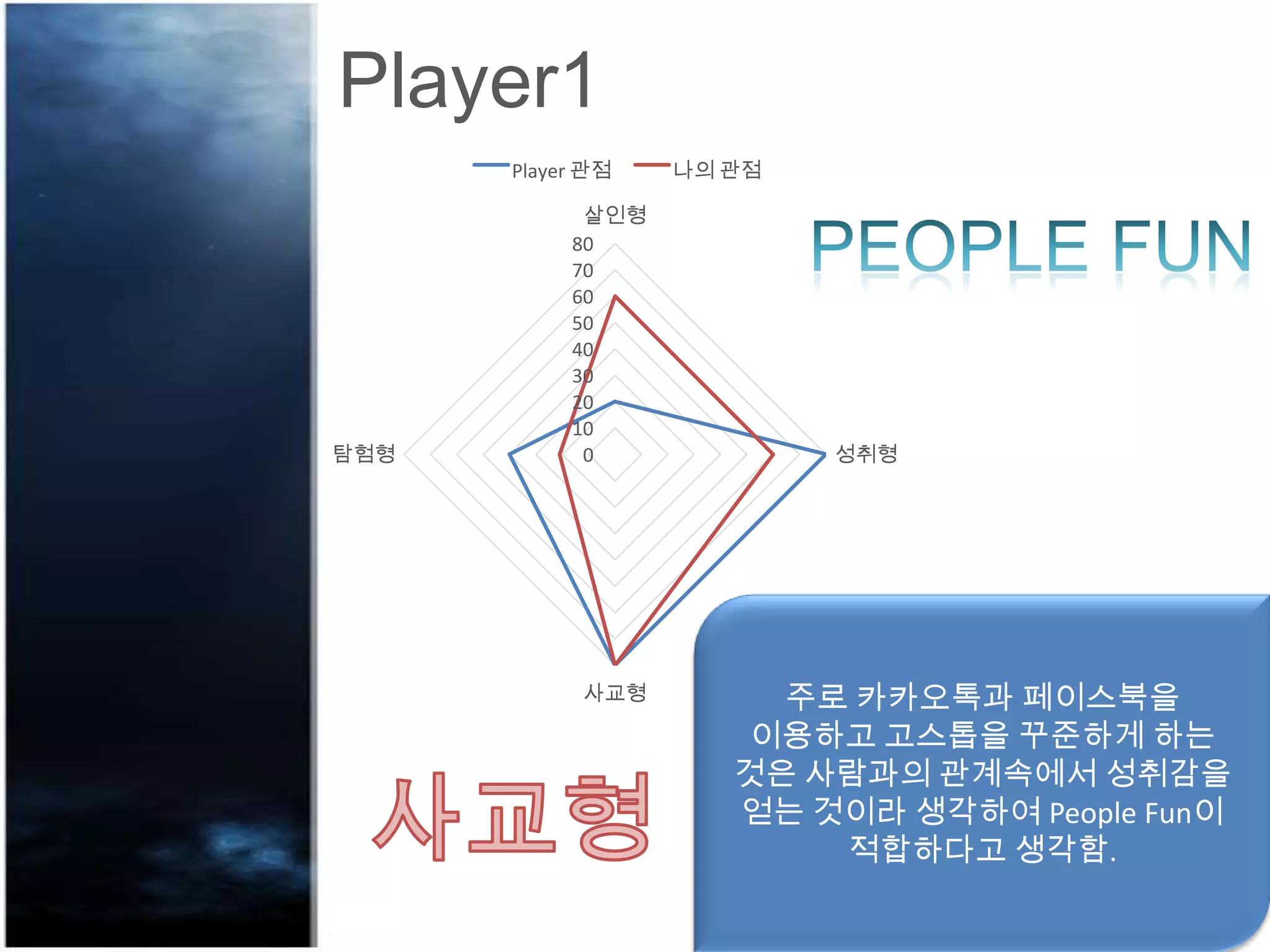 Player1
0
10
20
30
40
50
60
70
80
살인형
성취형
사교형
탐험형
Player 관점 나의 관점
주로 카카오톡과 페이스북을
이용하고 고스톱을 꾸준하게 하는
것은 사람과의 관계속에서 성취감을
얻는 것이라 생각하여 People Fun이
적합하다고 생각함.
 