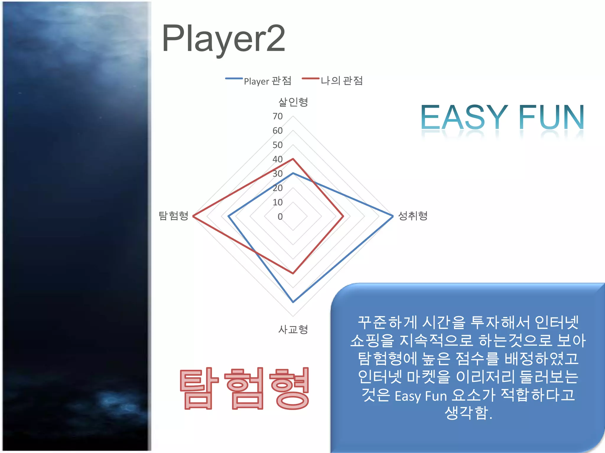Player2
0
10
20
30
40
50
60
70
살인형
성취형
사교형
탐험형
Player 관점 나의 관점
꾸준하게 시간을 투자해서 인터넷
쇼핑을 지속적으로 하는것으로 보아
탐험형에 높은 점수를 배정하였고
인터넷 마켓을 이리저리 둘러보는
것은 Easy Fun 요소가 적합하다고
생각함.
 