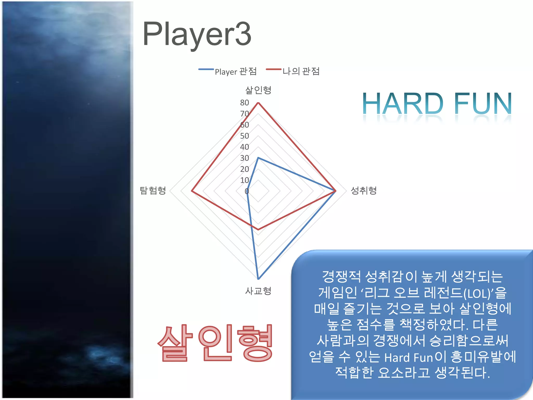 Player3
0
10
20
30
40
50
60
70
80
살인형
성취형
사교형
탐험형
Player 관점 나의 관점
경쟁적 성취감이 높게 생각되는
게임인 ‘리그 오브 레전드(LOL)’을
매일 즐기는 것으로 보아 살인형에
높은 점수를 책정하였다. 다른
사람과의 경쟁에서 승리함으로써
얻을 수 있는 Hard Fun이 흥미유발에
적합한 요소라고 생각된다.
 