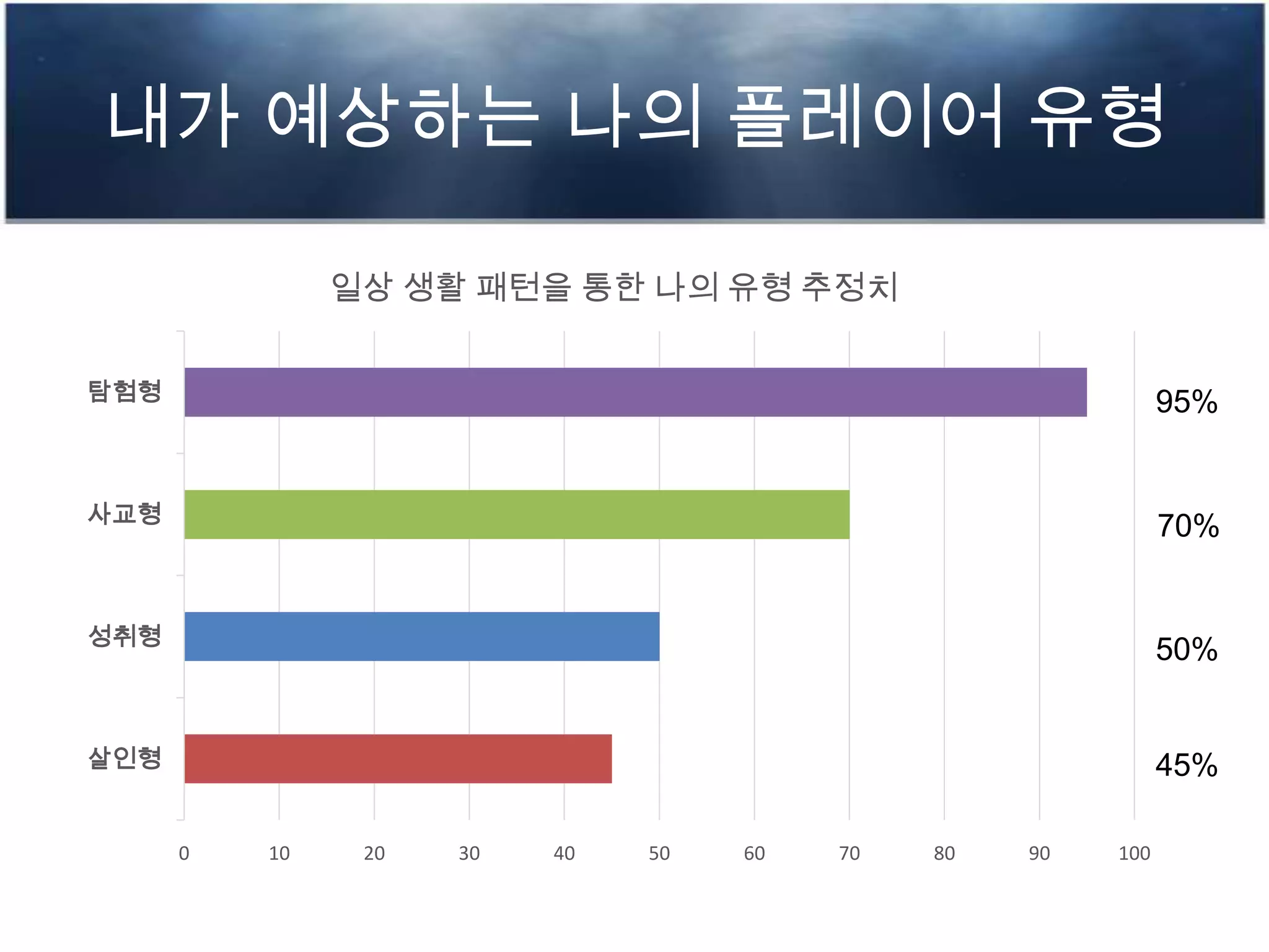 내가 예상하는 나의 플레이어 유형
0 10 20 30 40 50 60 70 80 90 100
살인형
성취형
사교형
탐험형
일상 생활 패턴을 통한 나의 유형 추정치
95%
70%
50%
45%
 