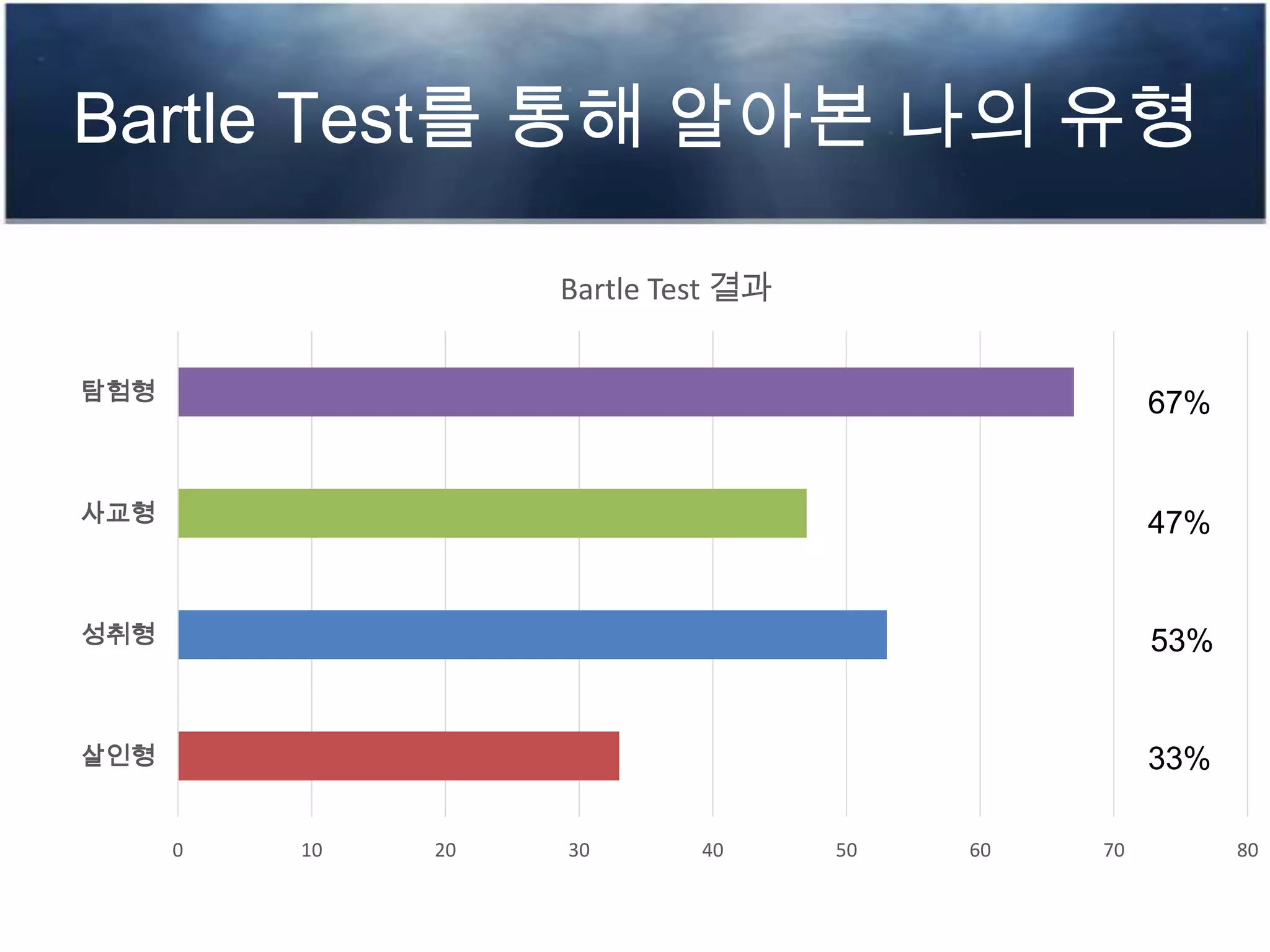 Bartle Test를 통해 알아본 나의 유형
0 10 20 30 40 50 60 70 80
살인형
성취형
사교형
탐험형
Bartle Test 결과
67%
47%
53%
33%
 